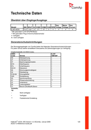 InteliLiteNT
AC03, SW Version 1.0, ©ComAp –Januar 2009 125
AC03-1.0 Reference Guide.pdf
Technische Daten
Überblick über Eingänge/Ausgänge
Modell BIN BOUT AI COM1 COM2 CAN RPM
Gen.
Voltage
Mains
Voltage
Gen.
Current
IL-NT-AC03 7+1* 7+2* 3 Y** Y** Y Y Y Y Y
* Mit optionalem IL-NT-EFCPM-Modul
** Mit optionalem Plug-in-Kommunikationsmodul
Y -verfügbar
N –nicht verfügbar
Generatorschutzeinrichtungen
Die Stromaggregatregler von ComAp bieten die folgenden Generatorschutzeinrichtungen
Für jeden Schutz stehen einstellbare Grenzwerte und Zeitverzögerungen zur Verfügung.
Vergleichstabelle mit ANSI-Codes:
ANSI-
Code Schutz
IL-NT
AMF26P
59 Überspannung •
27 Unterspannung •
47 Spannungsasymmetrie •
81H Überfrequenz •
81L Unterfrequenz •
50+51 Überstrom •
46 Stromungleichmäßigkeit •
32 Überlastung •
51N+64 Erdungsfehler •
32R Rückleistung -
25 Synchronprüfung -
47 Phasenverschiebung **
37 Unterstrom -
55 Leistungsfaktor -
71 Benzin-/(Kraftstoff-)Stand •
Anmerku
ng:
- Nicht verfügbar
• Verfügbar
** Feststehende Einstellung
 