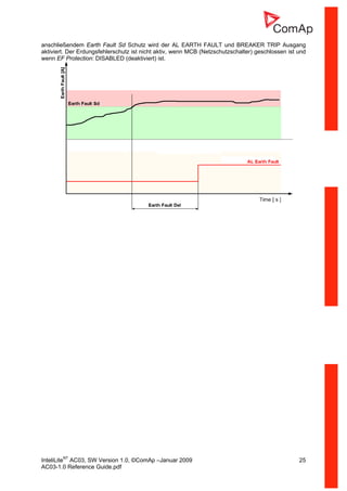 InteliLiteNT
AC03, SW Version 1.0, ©ComAp –Januar 2009 25
AC03-1.0 Reference Guide.pdf
anschließendem Earth Fault Sd Schutz wird der AL EARTH FAULT und BREAKER TRIP Ausgang
aktiviert. Der Erdungsfehlerschutz ist nicht aktiv, wenn MCB (Netzschutzschalter) geschlossen ist und
wenn EF Protection: DISABLED (deaktiviert) ist.
 