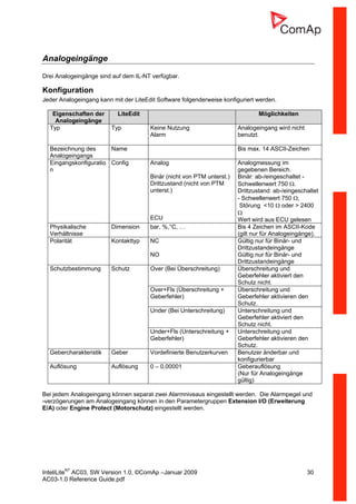 InteliLiteNT
AC03, SW Version 1.0, ©ComAp –Januar 2009 30
AC03-1.0 Reference Guide.pdf
Analogeingänge
Drei Analogeingänge sind auf dem IL-NT verfügbar.
Konfiguration
Jeder Analogeingang kann mit der LiteEdit Software folgenderweise konfiguriert werden.
Eigenschaften der
Analogeingänge
LiteEdit Möglichkeiten
Typ Typ Keine Nutzung
Alarm
Analogeingang wird nicht
benutzt.
Bezeichnung des
Analogeingangs
Name Bis max. 14 ASCII-Zeichen
Eingangskonfiguratio
n
Config Analog
Binär (nicht von PTM unterst.)
Drittzustand (nicht von PTM
unterst.)
ECU
Analogmessung im
gegebenen Bereich.
Binär: ab-/eingeschaltet -
Schwellenwert 750 Ω.
Drittzustand: ab-/eingeschaltet
- Schwellenwert 750 Ω,
Störung <10 Ω oder > 2400
Ω
Wert wird aus ECU gelesen
Physikalische
Verhältnisse
Dimension bar, %,°C, … Bis 4 Zeichen im ASCII-Kode
(gilt nur für Analogeingänge).
Polarität Kontakttyp NC
NO
Gültig nur für Binär- und
Drittzustandeingänge
Gültig nur für Binär- und
Drittzustandeingänge
Schutzbestimmung Schutz Over (Bei Überschreitung) Überschreitung und
Geberfehler aktiviert den
Schutz nicht.
Over+Fls (Überschreitung +
Geberfehler)
Überschreitung und
Geberfehler aktivieren den
Schutz.
Under (Bei Unterschreitung) Unterschreitung und
Geberfehler aktiviert den
Schutz nicht.
Under+Fls (Unterschreitung +
Geberfehler)
Unterschreitung und
Geberfehler aktivieren den
Schutz.
Gebercharakteristik Geber Vordefinierte Benutzerkurven Benutzer änderbar und
konfigurierbar
Auflösung Auflösung 0 – 0,00001 Geberauflösung
(Nur für Analogeingänge
gültig)
Bei jedem Analogeingang können separat zwei Alarmniveaus eingestellt werden. Die Alarmpegel und
-verzögerungen am Analogeingang können in den Parametergruppen Extension I/O (Erweiterung
E/A) oder Engine Protect (Motorschutz) eingestellt werden.
 