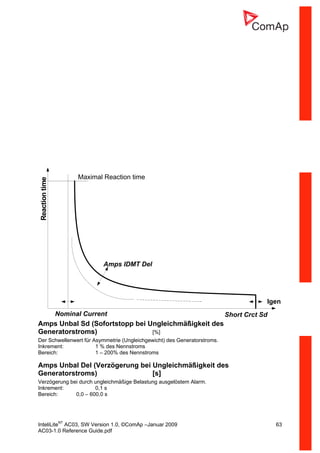 InteliLiteNT
AC03, SW Version 1.0, ©ComAp –Januar 2009 63
AC03-1.0 Reference Guide.pdf
Igen
Nominal Current Short Crct Sd
Amps IDMT Del
Maximal Reaction time
Reactiontime
Amps Unbal Sd (Sofortstopp bei Ungleichmäßigkeit des
Generatorstroms) [%]
Der Schwellenwert für Asymmetrie (Ungleichgewicht) des Generatorstroms.
Inkrement: 1 % des Nennstroms
Bereich: 1 – 200% des Nennstroms
Amps Unbal Del (Verzögerung bei Ungleichmäßigkeit des
Generatorstroms) [s]
Verzögerung bei durch ungleichmäßige Belastung ausgelöstem Alarm.
Inkrement: 0,1 s
Bereich: 0,0 – 600,0 s
 