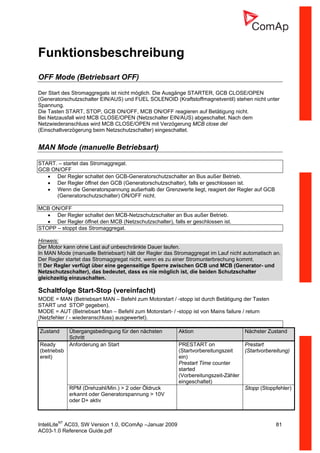 InteliLiteNT
AC03, SW Version 1.0, ©ComAp –Januar 2009 81
AC03-1.0 Reference Guide.pdf
Funktionsbeschreibung
OFF Mode (Betriebsart OFF)
Der Start des Stromaggregats ist nicht möglich. Die Ausgänge STARTER, GCB CLOSE/OPEN
(Generatorschutzschalter EIN/AUS) und FUEL SOLENOID (Kraftstoffmagnetventil) stehen nicht unter
Spannung.
Die Tasten START, STOP, GCB ON/OFF, MCB ON/OFF reagieren auf Betätigung nicht.
Bei Netzausfall wird MCB CLOSE/OPEN (Netzschalter EIN/AUS) abgeschaltet. Nach dem
Netzwiederanschluss wird MCB CLOSE/OPEN mit Verzögerung MCB close del
(Einschaltverzögerung beim Netzschutzschalter) eingeschaltet.
MAN Mode (manuelle Betriebsart)
START. – startet das Stromaggregat.
GCB ON/OFF
• Der Regler schaltet den GCB-Generatorschutzschalter an Bus außer Betrieb.
• Der Regler öffnet den GCB (Generatorschutzschalter), falls er geschlossen ist.
• Wenn die Generatorspannung außerhalb der Grenzwerte liegt, reagiert der Regler auf GCB
(Generatorschutzschalter) ON/OFF nicht.
MCB ON/OFF
• Der Regler schaltet den MCB-Netzschutzschalter an Bus außer Betrieb.
• Der Regler öffnet den MCB (Netzschutzschalter), falls er geschlossen ist.
STOPP – stoppt das Stromaggregat.
Hinweis:
Der Motor kann ohne Last auf unbeschränkte Dauer laufen.
In MAN Mode (manuelle Betriebsart) hält der Regler das Stromaggregat im Lauf nicht automatisch an.
Der Regler startet das Stromaggregat nicht, wenn es zu einer Stromunterbrechung kommt.
!! Der Regler verfügt über eine gegenseitige Sperre zwischen GCB und MCB (Generator- und
Netzschutzschalter), das bedeutet, dass es nie möglich ist, die beiden Schutzschalter
gleichzeitig einzuschalten.
Schaltfolge Start-Stop (vereinfacht)
MODE = MAN (Betriebsart MAN – Befehl zum Motorstart / -stopp ist durch Betätigung der Tasten
START und STOP gegeben).
MODE = AUT (Betriebsart Man – Befehl zum Motorstart- / -stopp ist von Mains failure / return
(Netzfehler / - wiederanschluss) ausgewertet).
Zustand Übergangsbedingung für den nächsten
Schritt
Aktion Nächster Zustand
Ready
(betriebsb
ereit)
Anforderung an Start PRESTART on
(Startvorbereitungszeit
ein)
Prestart Time counter
started
(Vorbereitungszeit-Zähler
eingeschaltet)
Prestart
(Startvorbereitung)
RPM (Drehzahl/Min.) > 2 oder Öldruck
erkannt oder Generatorspannung > 10V
oder D+ aktiv
Stopp (Stoppfehler)
 