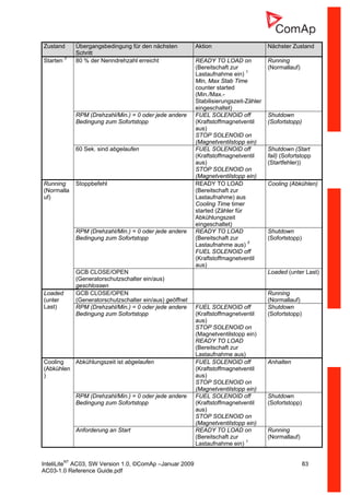 InteliLiteNT
AC03, SW Version 1.0, ©ComAp –Januar 2009 83
AC03-1.0 Reference Guide.pdf
Zustand Übergangsbedingung für den nächsten
Schritt
Aktion Nächster Zustand
Starten 3
80 % der Nenndrehzahl erreicht READY TO LOAD on
(Bereitschaft zur
Lastaufnahme ein) 1
Min, Max Stab Time
counter started
(Min./Max.-
Stabilisierungszeit-Zähler
eingeschaltet)
Running
(Normallauf)
RPM (Drehzahl/Min.) = 0 oder jede andere
Bedingung zum Sofortstopp
FUEL SOLENOID off
(Kraftstoffmagnetventil
aus)
STOP SOLENOID on
(Magnetventilstopp ein)
Shutdown
(Sofortstopp)
60 Sek. sind abgelaufen FUEL SOLENOID off
(Kraftstoffmagnetventil
aus)
STOP SOLENOID on
(Magnetventilstopp ein)
Shutdown (Start
fail) (Sofortstopp
(Startfehler))
Running
(Normalla
uf)
Stoppbefehl READY TO LOAD
(Bereitschaft zur
Lastaufnahme) aus
Cooling Time timer
started (Zähler für
Abkühlungszeit
eingeschaltet)
Cooling (Abkühlen)
RPM (Drehzahl/Min.) = 0 oder jede andere
Bedingung zum Sofortstopp
READY TO LOAD
(Bereitschaft zur
Lastaufnahme aus) 2
FUEL SOLENOID off
(Kraftstoffmagnetventil
aus)
Shutdown
(Sofortstopp)
GCB CLOSE/OPEN
(Generatorschutzschalter ein/aus)
geschlossen
Loaded (unter Last)
Loaded
(unter
Last)
GCB CLOSE/OPEN
(Generatorschutzschalter ein/aus) geöffnet
Running
(Normallauf)
RPM (Drehzahl/Min.) = 0 oder jede andere
Bedingung zum Sofortstopp
FUEL SOLENOID off
(Kraftstoffmagnetventil
aus)
STOP SOLENOID on
(Magnetventilstopp ein)
READY TO LOAD
(Bereitschaft zur
Lastaufnahme aus)
Shutdown
(Sofortstopp)
Cooling
(Abkühlen
)
Abkühlungszeit ist abgelaufen FUEL SOLENOID off
(Kraftstoffmagnetventil
aus)
STOP SOLENOID on
(Magnetventilstopp ein)
Anhalten
RPM (Drehzahl/Min.) = 0 oder jede andere
Bedingung zum Sofortstopp
FUEL SOLENOID off
(Kraftstoffmagnetventil
aus)
STOP SOLENOID on
(Magnetventilstopp ein)
Shutdown
(Sofortstopp)
Anforderung an Start READY TO LOAD on
(Bereitschaft zur
Lastaufnahme ein) 1
Running
(Normallauf)
 