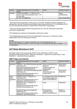 InteliLiteNT
AC03, SW Version 1.0, ©ComAp –Januar 2009 84
AC03-1.0 Reference Guide.pdf
Zustand Übergangsbedingung für den nächsten
Schritt
Aktion Nächster Zustand
Anhalten RPM (Drehzahl/Min.) = 0, Öldruck nicht
erkannt, Vgen (Generatorspannung) < 10V,
D+ nicht aktiv
Ready
(betriebsbereit)
60 Sek. sind abgelaufen Stopp (Stoppfehler)
1
Wenn alle Generatorparameter in Ordnung sind und die Min. Stabilisierungsdauer abgelaufen ist,
bedeutet dies, dass der Generatorschutzschalter eingeschaltet werden kann. In der Betriebsart AUTO
wird der Generatorschutzschalter in diesem Moment automatisch eingeschaltet.
2
Wenn der Generatorschutzschalter-Ausgang benutzt wird, wird der Generatorschutzschalter
automatisch ausgeschaltet.
3
Die Startfolge kann jederzeit mit Stoppbefehl unterbrochen werden.
4
Das Kraftstoffmagnetventil wird mit einem festgesetzten Vorsprung von 1 Sekunde vorzeitig
eingeschaltet, bevor der Anlassermotor anläuft.
Hinweis:
Der Schwellenpegel für D+ Eingang beträgt 80 % der Versorgungsspannung, die
Aktivierungsverzögerung beträgt 1 s (zum Vermeiden von Kurzzeitzündungen beim Andrehen – z. B.
im Kaltzustand).
AUT Mode (Betriebsart AUT)
Der Regler reagiert nicht auf die Tasten START, STOP, MCB (Netz-) ON/OFF, GCB
(Generatorschutzschalter) ON/OFF. Befehl zum Motorstart- / -stopp wird von Mains failure / return
(Netzfehler / - wiederanschluss) ausgewertet.
AMF Folge (vereinfacht)
Zustand Übergangsbedingung für den nächsten
Schritt
Aktion Nächster Zustand
Netzbetrie
b
Netzfehler1
oder MCB-Rückkopplungausfall
MCB Opens On
(Netzschutzschalterabschaltung bei) =
MAINSFAIL (NETZFEHLER) ab:
MCB CLOSE/OPEN aus
Zähler für
Notstartverzögerung
eingeschaltet.
Mains failure
(Netzfehler)
Netzfehler1
oder MCB-Rückkopplungausfall
MCB Opens On
(Netzschutzschalterabschaltung bei) =
GENRUN (Generatorlauf) ab
Zähler für
Notstartverzögerung
eingeschaltet.
Mains failure
(Netzfehler)
Mains
failure
(Netzfehle
r)
Netzspannung und –frequenz i.O.
MCB Opens On
(Netzschutzschalterabschaltung bei) =
MAINSFAIL (NETZFEHLER) ab:
Ist Verzögerung der MCB
Einschaltung abgelaufen,
MCB CLOSE/OPEN ein.
Netzbetrieb
Netzspannung und –frequenz i.O.
MCB Opens On
(Netzschutzschalterabschaltung bei) =
GENRUN (Generatorlauf) ab
Keine Netzbetrieb
Notstartverzögerung ist abgelaufen
MCB Opens On
(Netzschutzschalterabschaltung bei) =
MAINSFAIL (NETZFEHLER) ab:
Motorstartfolge
ausgeführt, dann
GCB CLOSE/OPEN ein 2
Betrieb im
Inselmodus
 