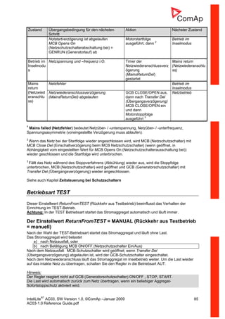 InteliLiteNT
AC03, SW Version 1.0, ©ComAp –Januar 2009 85
AC03-1.0 Reference Guide.pdf
Zustand Übergangsbedingung für den nächsten
Schritt
Aktion Nächster Zustand
Notstartverzögerung ist abgelaufen
MCB Opens On
(Netzschutzschalterabschaltung bei) =
GENRUN (Generatorlauf) ab
Motorstartfolge
ausgeführt, dann 2
Betrieb im
Inselmodus
Betrieb im
Inselmodu
s
Netzspannung und –frequenz i.O. Timer der
Netzwiederanschlussverz
ögerung
(MainsReturnDel)
gestartet
Mains return
(Netzwiederanschlu
ss)
Mains
return
(Netzwied
eranschlu
ss)
Netzfehler Betrieb im
Inselmodus
Netzwiederanschlussverzögerung
(MainsReturnDel) abgelaufen
GCB CLOSE/OPEN aus,
dann nach Transfer Del
(Übergangsverzögerung)
MCB CLOSE/OPEN ein
und dann
Motorstoppfolge
ausgeführt 3
Netzbetrieb
1
Mains failed (Netzfehler) bedeutet Netzüber- / -unterspannung, Netzüber- / -unterfrequenz,
Spannungsasymmetrie (voreingestellte Verzögerung muss ablaufen).
2
Wenn das Netz bei der Startfolge wieder angeschlossen wird, wird MCB (Netzschutzschalter) mit
MCB Close Del (Einschaltverzögerung beim MCB Netzschutzschalter) (wenn geöffnet, in
Abhängigkeit vom eingestellten Wert für MCB Opens On (Netzschutzschalterausschaltung bei))
wieder geschlossen und die Startfolge wird unterbrochen.
3
Fällt das Netz während des Stoppverfahrens (Abkühlung) wieder aus, wird die Stoppfolge
unterbrochen, MCB (Netzschutzschalter) wird geöffnet und GCB (Generatorschutzschalter) mit
Transfer Del (Übergangsverzögerung) wieder angeschlossen.
Siehe auch Kapitel Zeitsteuerung bei Schutzschaltern
Betriebsart TEST
Dieser Einstellwert ReturnFromTEST (Rückkehr aus Testbetrieb) beeinflusst das Verhalten der
Einrichtung im TEST-Betrieb.
Achtung: In der TEST Betriebsart startet das Stromaggregat automatisch und läuft immer.
Der Einstellwert ReturnFromTEST = MANUAL (Rückkehr aus Testbetrieb
= manuell)
Nach der Wahl der TEST-Betriebsart startet das Stromaggregat und läuft ohne Last.
Das Stromaggregat wird belastet
a) nach Netzausfall, oder
b) nach Betätigung MCB ON/OFF (Netzschutzschalter Ein/Aus)
Nach dem Netzausfall: MCB-Schutzschalter wird geöffnet; wenn Transfer Del
(Übergangsverzögerung) abgelaufen ist, wird der GCB-Schutzschalter eingeschaltet.
Nach dem Netzwiederanschluss läuft das Stromaggregat im Inselbetrieb weiter. Um die Last wieder
auf das intakte Netz zu übertragen, schalten Sie den Regler in die Betriebsart AUT.
Hinweis:
Der Regler reagiert nicht auf GCB (Generatorschutzschalter) ON/OFF , STOP, START.
Die Last wird automatisch zurück zum Netz übertragen, wenn ein beliebiger Aggregat-
Sofortstoppschutz aktiviert wird.
 