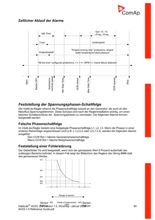 InteliLiteNT
AC03, SW Version 1.0, ©ComAp –Januar 2009 90
AC03-1.0 Reference Guide.pdf
Zeitlicher Ablauf der Alarme
"All the time" configured protections, I >, I >>, RPM >>, mains failure detection
GCBopened
"Engine running only" protections, engine
water temperature luboil pressure
Underspeed
Stop
Start
StarterOFF
ProtectHoldoff
Switchedto
nominalspeed
MinStabTime
GCBclosed
MaxStabTime
Gen >V, <V,
>Freq, <FreqIdle Time
5 sec
Feststellung der Spannungsphasen-Schaltfolge
Der InteliLite-Regler erkennt die Phasenschaltfolge sowohl an den Generator- als auch an den
Netz/Bus-Spannungsklemmen. Diese Schütze sind nach der Reglerinstallation wichtig, um einen
falschen Schaltanschluss der Spannungsphasen zu vermeiden. Die folgenden Alarme können
festgestellt werden:
Falsche Phasenschaltfolge
Im InteliLite-Regler besteht eine festgelegte Phasenschaltfolge L1, L2, L3. Wenn die Phasen in einer
anderen Reihenfolge angeschlossen sind (z.B. L1,L3,L2 oder L2,L1,L3), werden die folgenden Alarme
ausgelöst:
Gen CCW Rot = falsche Generatorphasenschaltfolge
Mains CCW Rot = falsche Netzphasenschaltfolge
Feststellung einer Fühlerstörung
Der Geberfehler Fls wird festgestellt, wenn sich der gemessene Wert 6 Prozent außerhalb des
zulässigen Bereichs befindet. In diesem Fall zeigt der Bildschirm des Reglers den String #### statt
des gemessenen Wertes.
R1
R2
R3
R4
R5
Range of sensor
-6% +6%Range of measurement
100%
Sensor
Failure
Sensor
Failure
 