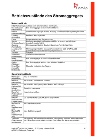 InteliLiteNT
AC03, SW Version 1.0, ©ComAp –Januar 2009 92
AC03-1.0 Reference Guide.pdf
Betriebszustände des Stromaggregats
Motorzustände
Init (Initialisierung) Autotest beim Stromanschluss zum Regler.
Not ready (nicht
betriebsbereit)
Das Stromaggregat ist zum Start nicht bereit
Prestart
(Startvorbereitung)
Startvorbereitungsfolge läuft ab, Ausgang für Startvorbereitung ist eingeschaltet.
Cranking
(Andrehen)
Der Motor wird angedreht
Pause Pause zwischen den Startversuchen
Starting
(Anlassverfahren)
Die Geschwindigkeit mit Startdrehzahl/Min. ist erreicht und Idle timer
(Leerlaufzeitgeber) zählt.
Running
(Normallauf)
Stromaggregat läuft mit Geschwindigkeit von Nenndrehzahl/Min.
Loaded (unter
Last)
Stromaggregat läuft mit Nenngeschwindigkeit und GCB OPEN/CLOSE
(Generatorschutzschalter ein/aus) ist geschlossen.
Anhalten Anhalten
Shutdowns
(Sofortstopps)
Sofortstoppalarm aktiviert.
Ready
(betriebsbereit)
Das Stromaggregat ist zum Lauf betriebsbereit
Cooling
(Abkühlen)
Das Stromaggregat wird vor dem Anhalten abgekühlt
EmergMan
(manueller
Notbetrieb)
Manueller Notbetrieb des Reglers
Generatorzustände
MainsOper
(Netzbetrieb)
Netz ist vorhanden
MainsFlt
(Netzausfall)
Netzausfall – unmittelbarer Zustand.
MainsFlt
(Netzausfall)
Netzausfall – Verzögerung beim Notstart berücksichtigt.
IslOper
(Inselbetrieb)
Betrieb im Inselmodus
MainsRet
(Netzwiederan
schluss)
Netzwiederanschluss
Brks Off
(Schutzschalte
r abgeschaltet)
Die Schutzschalter GCB, MCB sind abgeschaltet
MinStabTO
(Min.
Stabilisierungs
zeit)
Min. Stabilisierungszeit
MaxStabTO
(Max.
Stabilisierungs
zeit)
Max. Stabilisierungszeit
Trans Del
(Übertragungs
verzögerung)
Verzögerung der Wiederanschlusspause Verzögerung zwischen dem Ausschalten
des Generatorschutzschalters und dem Einschalten des Netzschutzschalters
 