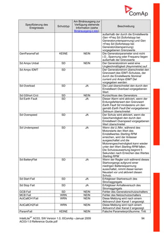 InteliLiteNT
AC03, SW Version 1.0, ©ComAp –Januar 2009 94
AC03-1.0 Reference Guide.pdf
Spezifizierung des
Ereignisses
Schutztyp
Am Binärausgang zur
Verfügung stehende
Information (siehe
Binärausgang-Liste).
Beschreibung
außerhalb der durch die Einstellwerte
Gen <Freq Sd (Sofortstopp bei
Generatorunterspannung) und Gen
>Freq Sd (Sofortstopp bei
Generatorüberspannung)
vorgegebenen Grenzwerte
GenParamsFail KEINE NEIN Die Generatorparameter sind nicht
i.O., Spannung oder Frequenz liegen
außerhalb der Grenzwerte
Sd Amps Unbal SD NEIN Der Generatorstrom weist eine
Ungleichmäßigkeit (Asymmetrie) auf
Sd Amps IDMT SD Der Generatorstrom überschreitet den
Grenzwert des IDMT-Schutzes, der
durch die Einstellwerte Nominal
current und Amps IDMT Del
vorgegeben werden
Sd Overload SD JA Die Last überschreitet den durch den
Einstellwert Overload vorgegebenen
Wert
Sd GShort Crct SD NEIN Kurzschluss des Generators
Sd Earth Fault SD JA Dieser Alarm wird aktiviert, wenn der
Erdungsfehlerwert den Grenzwert
Earth Fault Sd mindestens um den
gemäß Earth Fault Del vorgegebenen
Zeitraum überschreitet
Sd Overspeed SD JA Der Schutz wird aktiviert, wenn die
Geschwindigkeit den durch den
Einstellwert Overspeed vorgegebenen
Wert überschreitet
Sd Underspeed SD JA Wenn die U./Min. während des
Motorstarts den Wert des
Einstellwertes Starting RPM
erreichen, wird der Anlasser
ausgeschaltet und die
Motorengeschwindigkeit kann wieder
unter den Wert Starting RPM fallen.
Die Schutzauswertung beginnt 5
Sekunden nach Erreichen des Wertes
Starting RPM
Sd BatteryFlat SD JA Wenn der Regler sich während dieses
Startvorgangs aufgrund einer
niedrigen Batteriespannung
ausschaltet, nimmt dieser keinen
Neustart vor und aktiviert diesen
Schutz.
Sd Start Fail SD JA Erfolgloser Startversuch des
Stromaggregats
Sd Stop Fail SD JA Erfolgloser Anhalteversuch des
Stromaggregats
GCB Fail SD NEIN Fehler des Generatorschutzschalters
MCB Fail WRN NEIN Fehler des Netzschutzschalters
ActCallCH1Fail WRN NEIN Diese Meldung wird nach einem
Aktivanruf über Kanal 1 angezeigt.
ActCallCH2Fail WRN NEIN Diese Meldung wird nach einem
Aktivanruf über Kanal 2 angezeigt.
ParamFail KEINE NEIN Falsche Parameterprüfsumme. Tritt
 