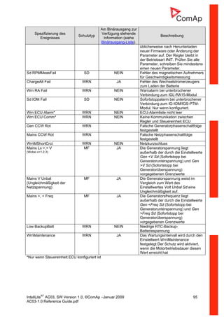 InteliLiteNT
AC03, SW Version 1.0, ©ComAp –Januar 2009 95
AC03-1.0 Reference Guide.pdf
Spezifizierung des
Ereignisses
Schutztyp
Am Binärausgang zur
Verfügung stehende
Information (siehe
Binärausgang-Liste).
Beschreibung
üblicherweise nach Herunterladen
neuer Firmware oder Änderung der
Parameter auf. Der Regler bleibt in
der Betriebsart INIT. Prüfen Sie alle
Parameter, schreiben Sie mindestens
einen neuen Parameter.
Sd RPMMeasFail SD NEIN Fehler des magnetischen Aufnehmers
für Geschwindigkeitsmessung
ChargeAlt Fail WRN JA Fehler des Wechselstromerzeugers
zum Laden der Batterie
Wrn RA Fail WRN NEIN Warnalarm bei unterbrochener
Verbindung zum IGL-RA15-Modul
Sd IOM Fail SD NEIN Sofortstoppalarm bei unterbrochener
Verbindung zum IG-IOM/IGS-PTM-
Modul. Nur wenn konfiguriert.
Wrn ECU Alarm* WRN NEIN ECU-Alarmliste nicht leer
Wrn ECU Comm* WRN NEIN Keine Kommunikation zwischen
Regler und Steuereinheit ECU
Gen CCW Rot WRN Falsche Generatorphasenschaltfolge
festgestellt
Mains CCW Rot WRN Falsche Netzphasenschaltfolge
festgestellt
WrnMShortCrct WRN NEIN Netzkurzschluss
Mains Lx >,< V
(Wobei x=1,2,3)
MF JA Die Generatorspannung liegt
außerhalb der durch die Einstellwerte
Gen <V Sd (Sofortstopp bei
Generatorunterspannung) und Gen
>V Sd (Sofortstopp bei
Generatorüberspannung)
vorgegebenen Grenzwerte
Mains V Unbal
(Ungleichmäßigkeit der
Netzspannung)
MF JA Die Generatorspannung weist im
Vergleich zum Wert des
Einstellwertes Volt Unbal Sd eine
Ungleichmäßigkeit auf.
Mains >, < Freq MF JA Die Generatorsfrequenz liegt
außerhalb der durch die Einstellwerte
Gen <Freq Sd (Sofortstopp bei
Generatorunterspannung) und Gen
>Freq Sd (Sofortstopp bei
Generatorüberspannung)
vorgegebenen Grenzwerte
Low BackupBatt WRN NEIN Niedrige RTC-Backup-
Batteriespannung
WrnMaintenance WRN JA Das Wartungsintervall wird durch den
Einstellwert WrnMaintenance
festgelegt Der Schutz wird aktiviert,
wenn die Motorbetriebsdauer diesen
Wert erreicht hat
*Nur wenn Steuereinheit ECU konfiguriert ist
 