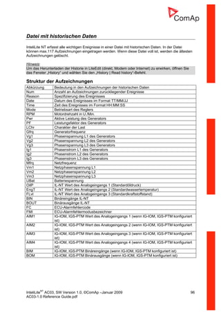 InteliLiteNT
AC03, SW Version 1.0, ©ComAp –Januar 2009 96
AC03-1.0 Reference Guide.pdf
Datei mit historischen Daten
InteliLite NT erfasst alle wichtigen Ereignisse in einer Datei mit historischen Daten. In der Datei
können max.117 Aufzeichnungen eingetragen werden. Wenn diese Datei voll ist, werden die ältesten
Aufzeichnungen gelöscht.
Hinweis:
Um das Herunterladen der Historie in LiteEdit (direkt, Modem oder Internet) zu erwirken, öffnen Sie
das Fenster „History“ und wählen Sie den „History | Read history“-Befehl.
Struktur der Aufzeichnungen
Abkürzung Bedeutung in den Aufzeichnungen der historischen Daten
Num Anzahl an Aufzeichnungen zurückliegender Ereignisse
Reason Spezifizierung des Ereignisses
Date Datum des Ereignisses im Format TT/MM/JJ
Time Zeit des Ereignisses im Format HH:MM:SS
Mode Betriebsart des Reglers
RPM Motordrehzahl in U./Min.
Pwr Aktive Leistung des Generators
PF Leistungsfaktor des Generators
LChr Charakter der Last
Gfrq Generatorfrequenz
Vg1 Phasenspannung L1 des Generators
Vg2 Phasenspannung L2 des Generators
Vg3 Phasenspannung L3 des Generators
Ig1 Phasenstrom L1 des Generators
Ig2 Phasenstrom L2 des Generators
Ig3 Phasenstrom L3 des Generators
Mfrq Netzfrequenz
Vm1 Netzphasenspannung L1
Vm2 Netzphasenspannung L2
Vm3 Netzphasenspannung L3
UBat Batteriespannung
OilP IL-NT Wert des Analogeingangs 1 (Standardöldruck)
EngT IL-NT Wert des Analogeingangs 2 (Standardwassertemperatur)
FLvl IL-NT Wert des Analogeingangs 3 (Standardkraftstoffstand)
BIN Binäreingänge IL-NT
BOUT Binärausgänge IL-NT
FC ECU-Alarmfehlercode
FMI ECU-Alarmfehlermodusbezeichner
AIM1 IG-IOM, IGS-PTM Wert des Analogeingangs 1 (wenn IG-IOM, IGS-PTM konfiguriert
ist)
AIM2 IG-IOM, IGS-PTM Wert des Analogeingangs 2 (wenn IG-IOM, IGS-PTM konfiguriert
ist)
AIM3 IG-IOM, IGS-PTM Wert des Analogeingangs 3 (wenn IG-IOM, IGS-PTM konfiguriert
ist)
AIM4 IG-IOM, IGS-PTM Wert des Analogeingangs 4 (wenn IG-IOM, IGS-PTM konfiguriert
ist)
BIM IG-IOM, IGS-PTM Binäreingänge (wenn IG-IOM, IGS-PTM konfiguriert ist)
BOM IG-IOM, IGS-PTM Binärausgänge (wenn IG-IOM, IGS-PTM konfiguriert ist)
 