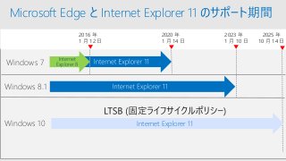 Microsoft Edge と Internet Explorer 11 のサポート期間
2016 年
1 月 12 日
2020 年
1 月 14 日
2023 年
1 月 10 日
Windows 7
Windows 8.1
Internet
Explorer 8
Windows 10
2025 年
10 月 14 日
Internet Explorer 11
 
