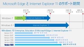 Microsoft Edge と Internet Explorer 11 のサポート期間
2016 年
1 月 12 日
2020 年
1 月 14 日
2023 年
1 月 10 日
Windows 7
Windows 8.1
Internet
Explorer 8
Windows 10
2025 年
10 月 14 日
Internet Explorer 11
Windows 10 Enterprise, Education の Microsoft Edge と Internet Explorer 11
Version 1803
Version 1607
Version 1703
Version 1709
Version 1809
Version 1511 2017 年 10 月 10 日
2019 年 4 月 9 日
2019 年 10 月 8 日
2020 年 4 月 14 日
2020 年 11 月 10 日
2021 年 4 月 13 日
 
