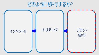 どのように移行するか?
既存資産の
情報収集
移行対象の精査 計画と実施
業務担当者、利用者、
開発者からの聞き取り
販売店、開発元に
問い合わせ
• ビジネスインパクト
• 利用範囲
• 利用者数
1. 重要
2. 必要
3. 不要
• What?
• どの Web システムを
• When?
• いつまでに(マイルス
トーンを設定)
• How
• 書き換え
• 置き換えプロセスの棚卸
インベントリ トリアージ プラン/
実行
 