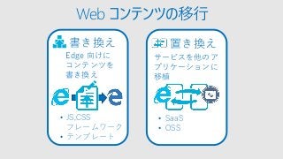 Web コンテンツの移行
置き換え
サービスを他のア
プリケーションに
移植
• SaaS
• OSS
書き換え
Edge 向けに
コンテンツを
書き換え
• JS,CSS
フレームワーク
• テンプレート
 