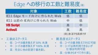 Edge への移行の工数と難易度(※)
対象 工数 難易度
IE11 Edge モード向けに作られた Web 低 低
IE11 以前の IE向けに作られた Web 中 低
VB Script 高 中
ActiveX 高 高
• 工数のステータス
• 低 : コードの書き換えが 50% 未満
• 中 : コードの書き換えが 100% 未満
• 高 : 完全に他の言語で書き直し
• 難易度のステータス
• 低 : コードの書き換えで対応可能
• 中 : コードは再利用できないが
仕様は利用可能
• 高 : 仕様からすべて作り直し
 
