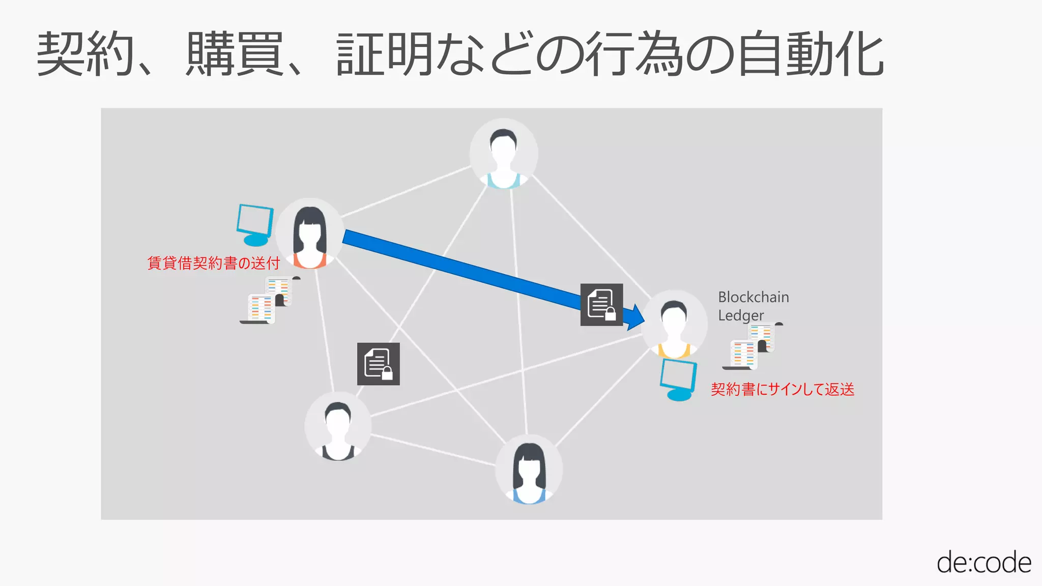 賃貸借契約書の送付
Blockchain
Ledger
契約書にサインして返送
 