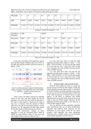 Rajeshwar Dass Int. Journal of Engineering Research and Applications www.ijera.com 
ISSN : 2248-9622, Vol. 4, Issue 7( Version 3), July 2014, pp.172-180 
www.ijera.com 179 | P a g e 
ERLE(dB) 
3 
4 
2 
0.1 
0.1 
0.2 
2 
2 
2 
MSE 
0.0070 
0.0070 
0.0067 
0.0077 
0.0078 
0.0070 
0.0074 
0.0071 
0.0064 
PSNR(dB) 
21.5653 
21.5323 
21.7142 
21.1190 
21.0599 
21.5718 
21.3193 
21.4668 
21.9349 
Table no.5 (when filter length N = 32) 
Algorithms→ Paramaters ↓ 
LMS 
NLMS 
SE 
Step size(μ) 
0.025 
0.7 
0.1 
0.025 
0.7 
0.1 
0.025 
0.7 
0.1 
ERLE(dB) 
6 
5 
4 
0.2 
0.5 
1 
8 
5 
8 
MSE 
0.0062 
0.0061 
0.0064 
0.0064 
0.0061 
0.0062 
0.0061 
0.0061 
0.0058 
PSNR(dB) 
22.0921 
22.1718 
21.9136 
21.9495 
22.1387 
22.0921 
22.1718 
22.1235 
22.3347 
Table no.6 (when filter length N = 128) 
In fig. 18(c), the output of SE algorithm is shown when the filter length is 2048 & step size is 0.025. In fig.18(d), the Amount of ERLE achieved is shown i.e approx. 15 dB. 
Fig.18: (a).Near-end speech signal, (b).Microphone signal, (c).Output of SE algorithm when filter length, N = 2048 & μ = 0.025, (d).Echo return loss enhancement Table 4 shows the ERLE achieved for different values of step sizes and filter lengths for the SE algorithm. It is clear from the results of table that if the value of filter length is constant & the value of step size is increases, then the amount of ERLE achieved at the end of convergence period is mostly decreases. So, SE algorithm provides better results for the filter length of 2048 and step size of 0.025. Also the performance analysis of these algorithms is done by calculating ERLE, MSE & PSNR by using different values of step sizes and filter length, which is shown in table no.5 & 6. It is also clear from table no.5 that the LMS algorithm provides better results i.e. ERLE = 4 dB, MSE = 0.070 & PSNR = 21.5323 for the filter length of 32 and step size of 0.7. Also if the value of step size is increases, the value of MSE decreases and the value of PSNR increases. It is also clear from table no.6 that the SE algorithm provides better results i.e. ERLE = 8 dB, MSE = 0.058 & PSNR = 22.3347 for the filter length of 128 and step size of 0.1. Also if the value of step size is increases, the value of MSE decreases and the value of PSNR increases. 
V. CONCLUSION AND FUTURE SCOPE 
From the above tables & results it is clear that for the step size of 0.025 & filter length of 2048, the FDAF algorithm provides better results i.e. the ERLE of 30 dB. Similarly, the LMS algorithm works better for the step size of 0.07 and filter length of 2048. But if the value of step size is increases up to 0.3, then approx. 35 dB ERLE is achieved. The NLMS algorithm does not provide better results for the given range of step size &filter length. Similarly, the SE algorithm provides good results for the step size of 0.025 & filter length of 2048. Also, by studying all these algorithms regarding echo cancellation, the use of better performance algorithm and different filter structure for the elimination of echo signal would be the future research. Each algorithm has some operational limitations, but a reliable system can be developed using suitable algorithm for echo removal.  