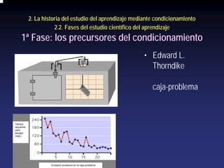 2. La historia del estudio del aprendizaje mediante condicionamiento
                       2.2. Fases del estudio científico del aprendizaje
      1ª Fase: los precursores del condicionamiento
                                                             • Edward L.
                                                               Thorndike

                                                               caja-problema



Tiempo
requerido
para
escape
(segs.)




                     Ensayos sucesivos en la caja-problema
 