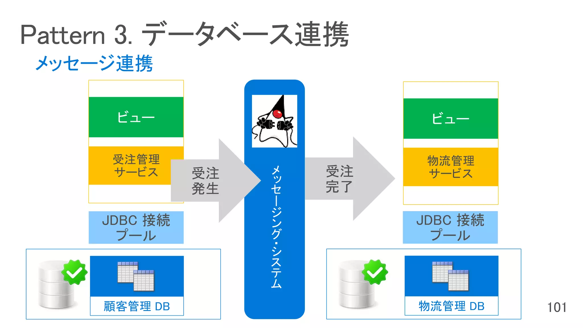顧客管理 DB 物流管理 DB
受注管理
サービス
物流管理
サービス
JDBC 接続
プール
JDBC 接続
プール
受注
完了
メ
ッ
セ
ー
ジ
ン
グ
・シ
ス
テ
ム
メッセージ連携
受注
発生
 