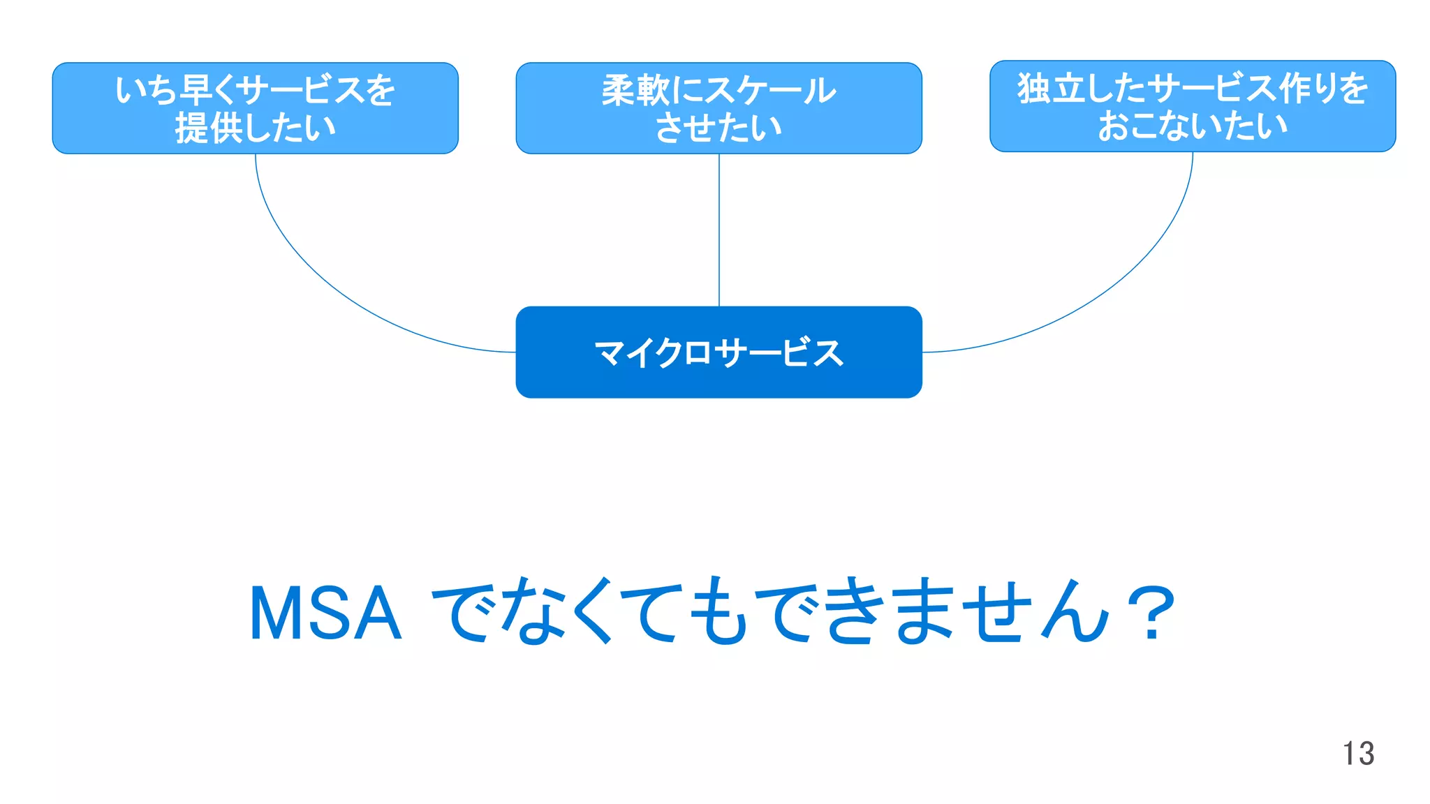 マイクロサービス
いち早くサービスを
提供したい
柔軟にスケール
させたい
独立したサービス作りを
おこないたい
MSA でなくてもできません？
 