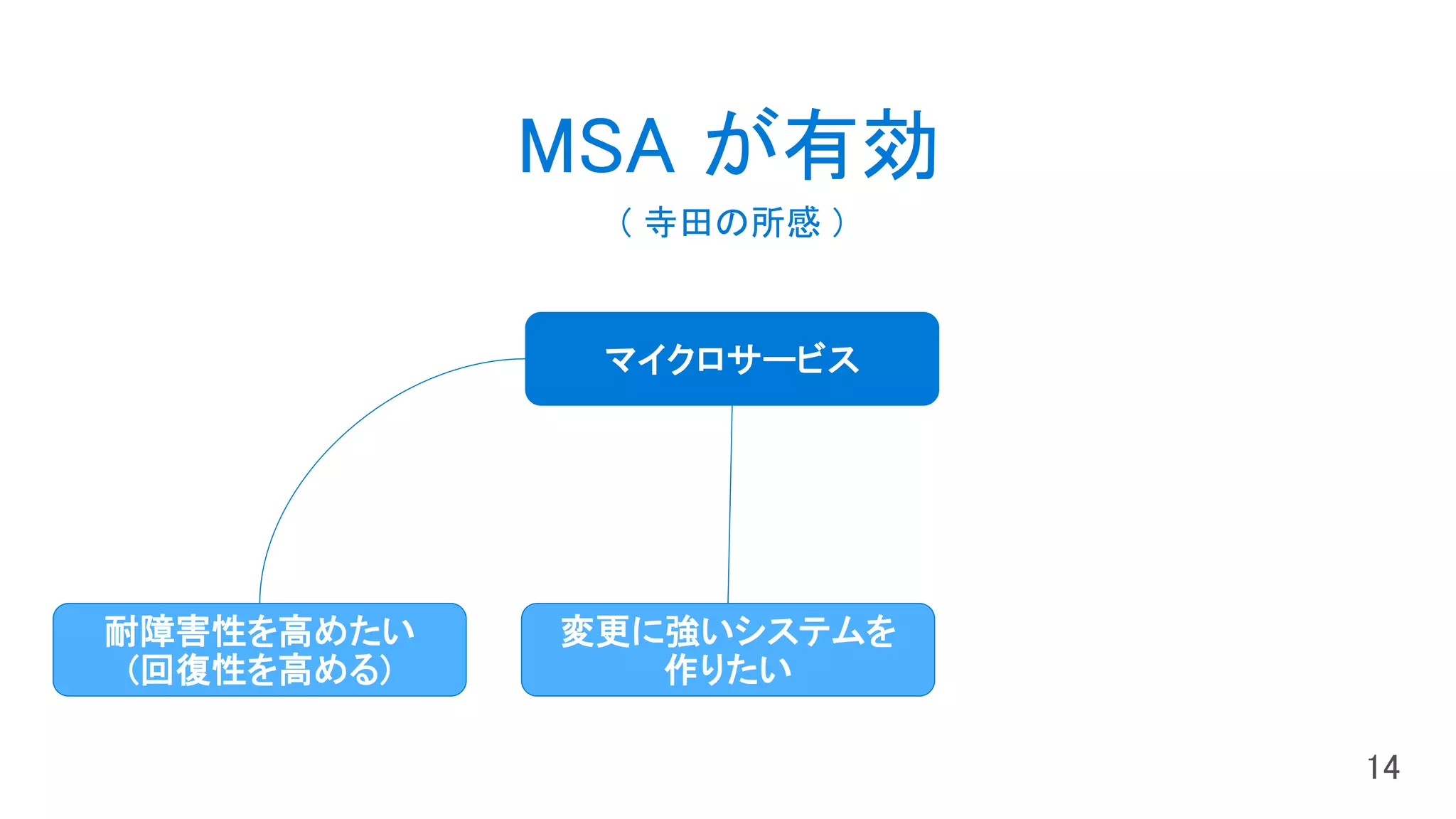 マイクロサービス
耐障害性を高めたい
(回復性を高める)
変更に強いシステムを
作りたい
MSA が有効
( 寺田の所感 )
 
