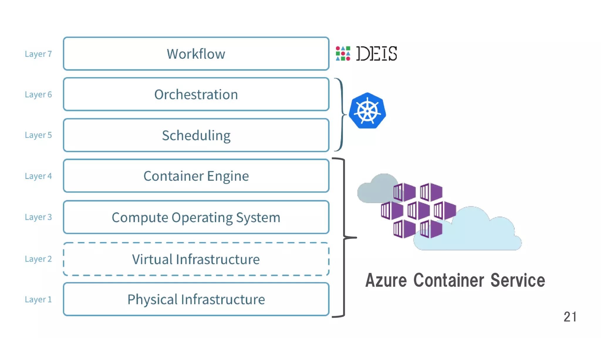 Azure Container Service
 