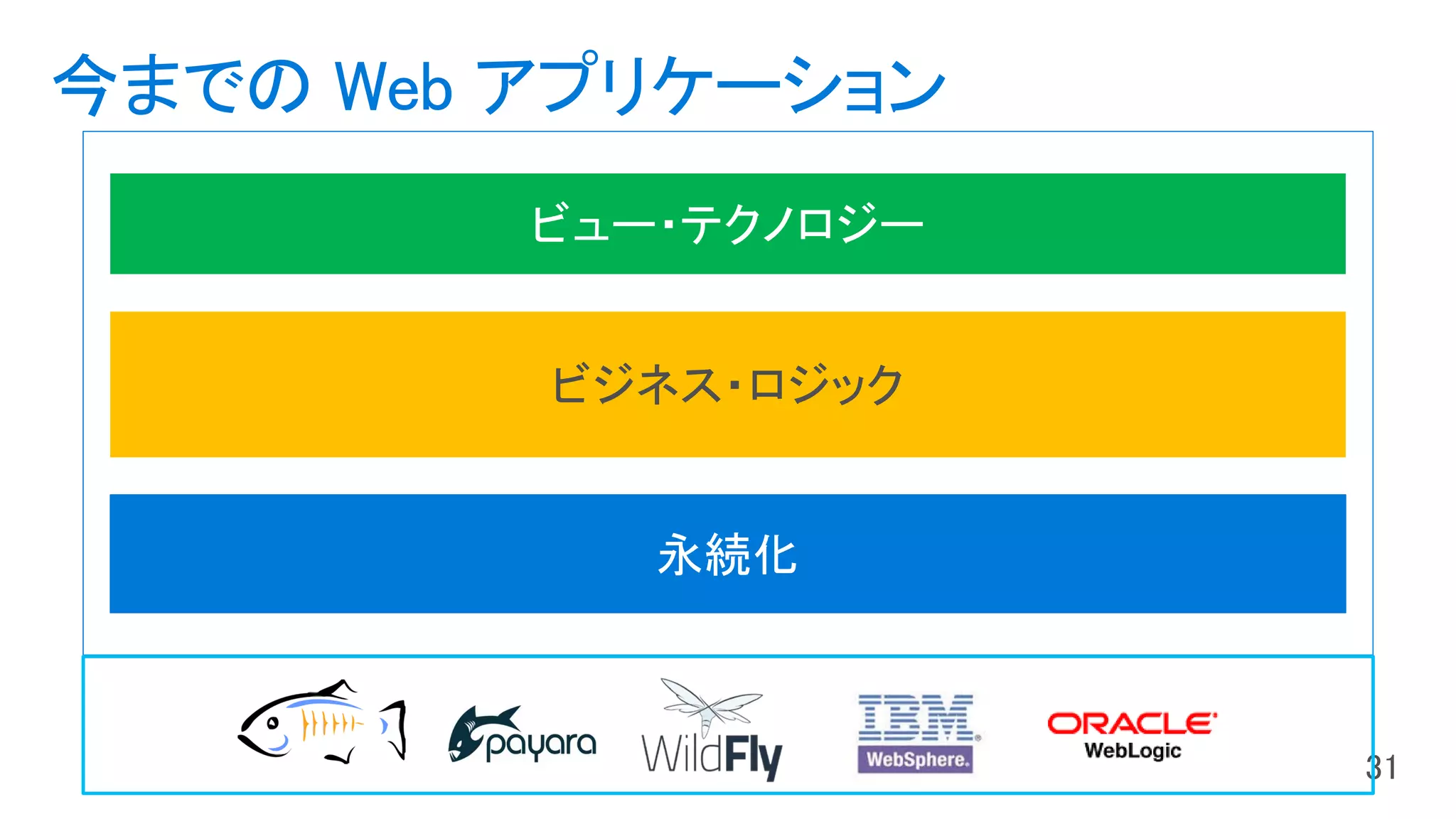 今までの Web アプリケーション
ビジネス・ロジック
 