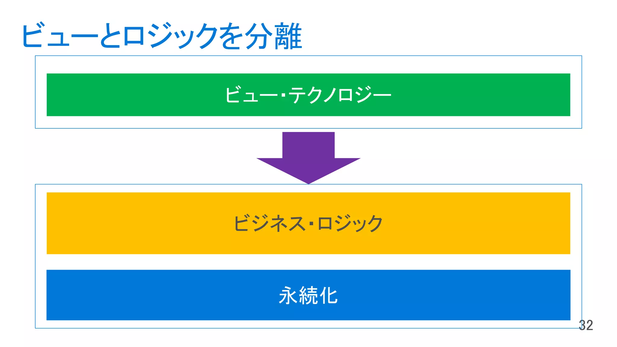 ビューとロジックを分離
ビジネス・ロジック
 