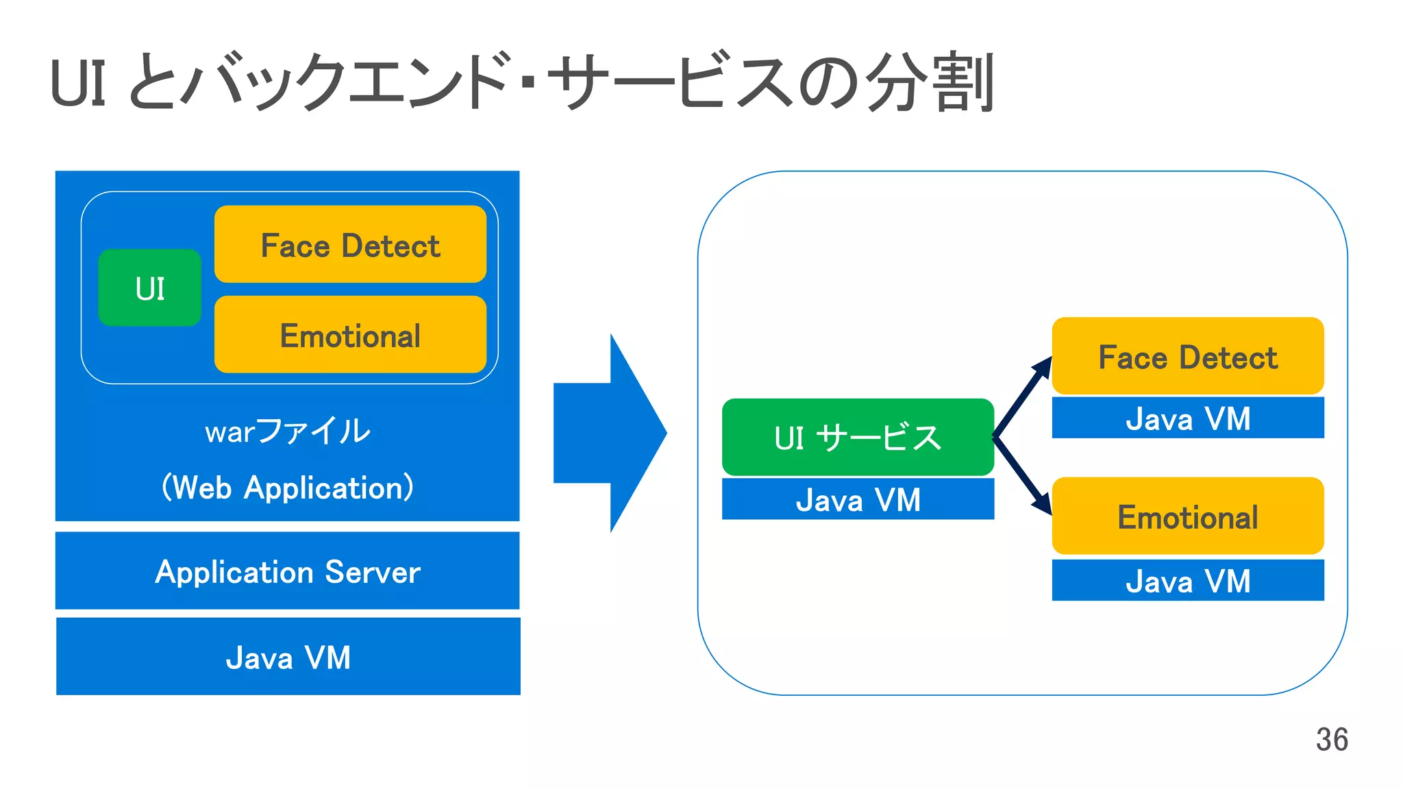UI とバックエンド・サービスの分割
UI
Face Detect
warファイル
Emotional
UI サービス
Face Detect
Emotional
 