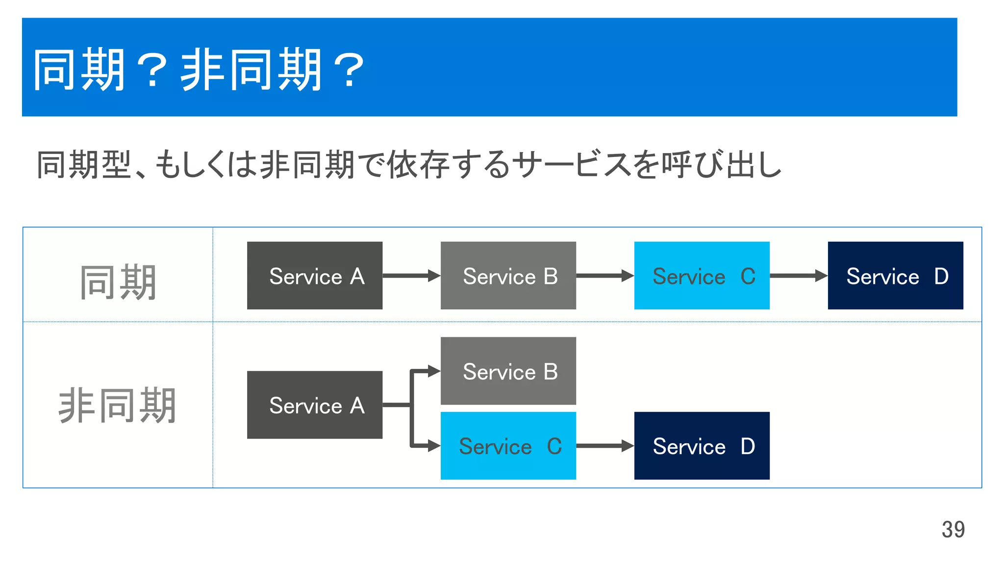 同期？非同期？
Service C
Service C
 
