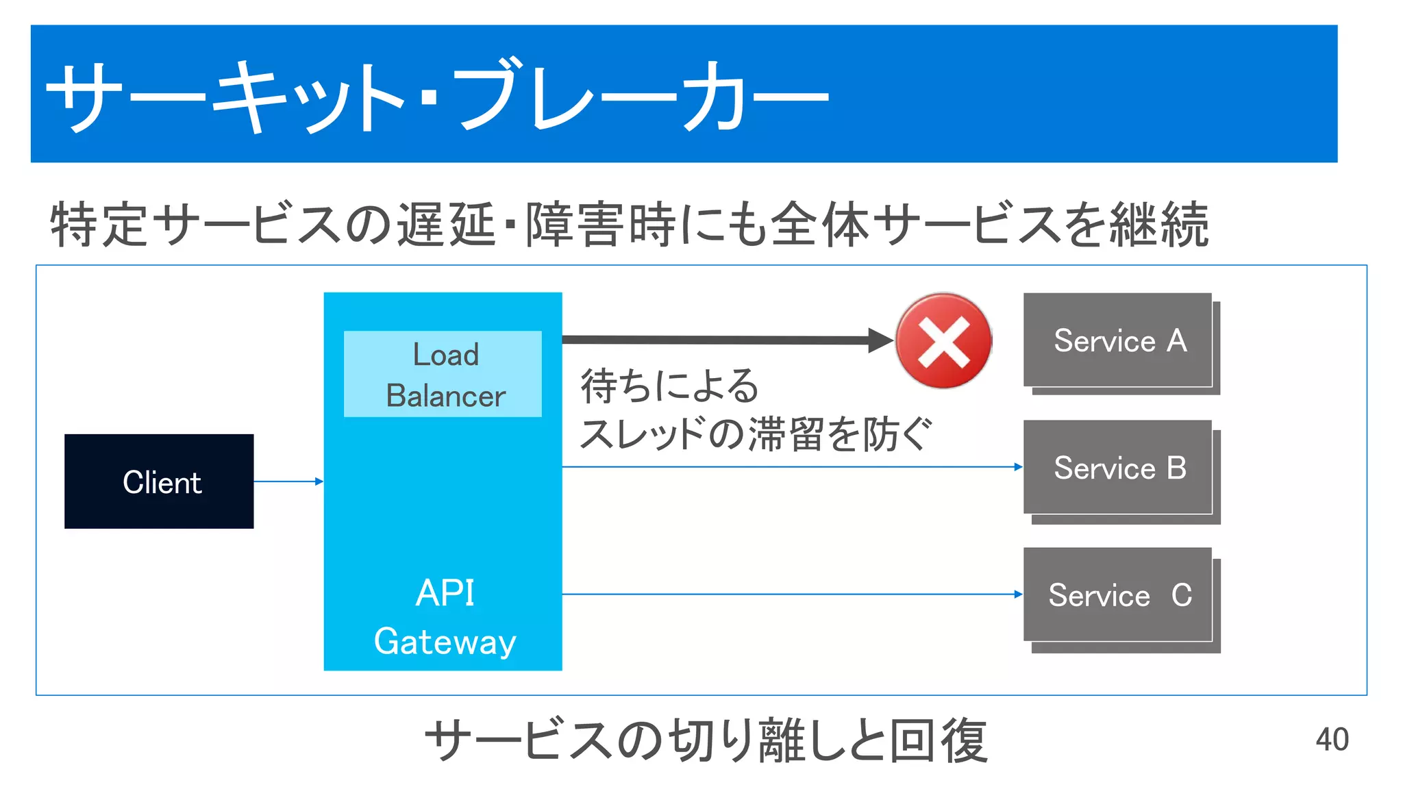 Service C
Load
Balancer
API
Gateway
待ちによる
スレッドの滞留を防ぐ
 