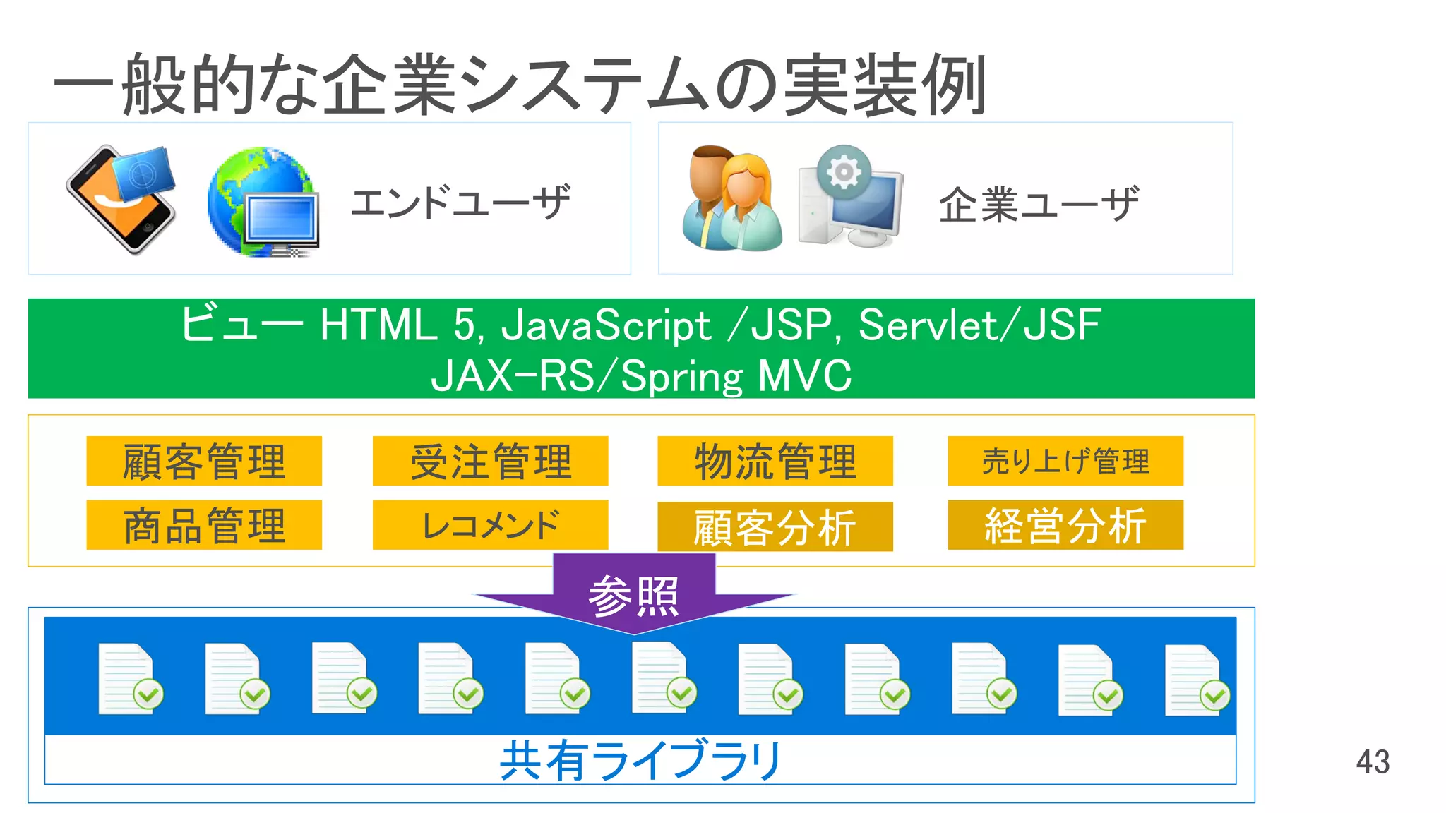 顧客管理 受注管理 物流管理 売り上げ管理
商品管理 レコメンド 顧客分析 経営分析
共有ライブラリ
 