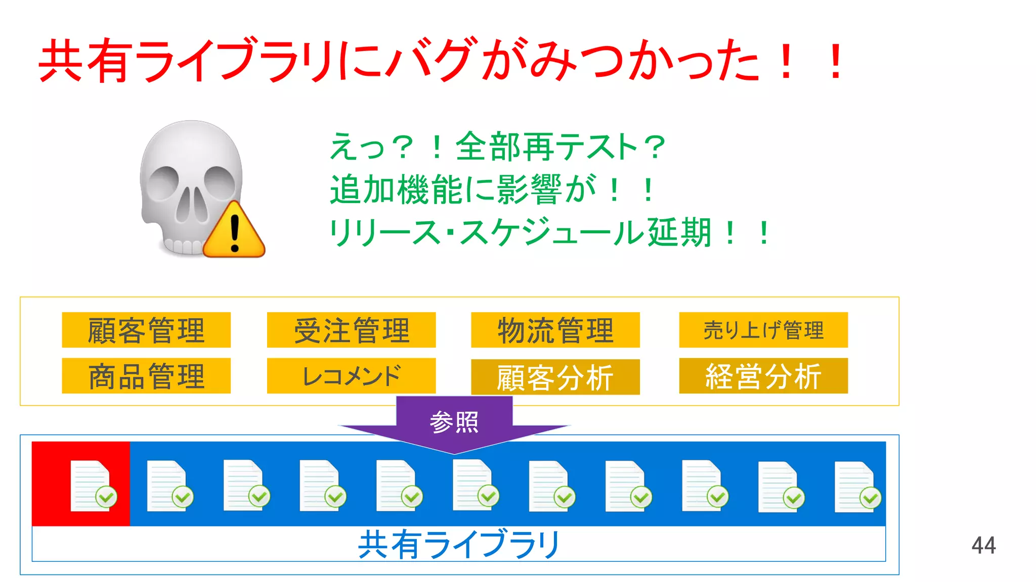共有ライブラリ
顧客管理 受注管理 物流管理 売り上げ管理
商品管理 レコメンド 顧客分析 経営分析
共有ライブラリにバグがみつかった！！
えっ？！全部再テスト？
追加機能に影響が！！
リリース・スケジュール延期！！
 