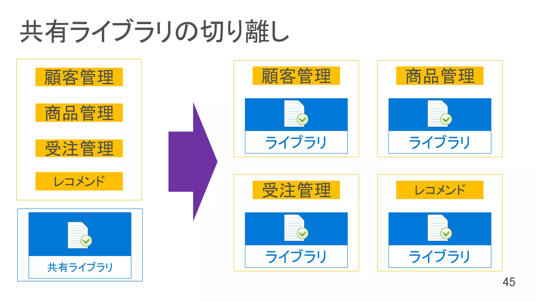 顧客管理
受注管理
商品管理
レコメンド
共有ライブラリ
ライブラリ
顧客管理
ライブラリ
商品管理
ライブラリ
受注管理
ライブラリ
レコメンド
 