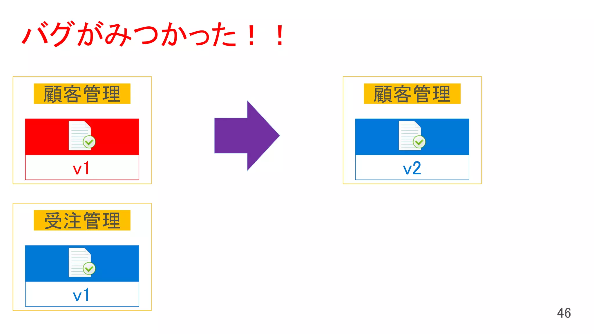 バグがみつかった！！
v1
顧客管理
v1
受注管理
v2
顧客管理
 