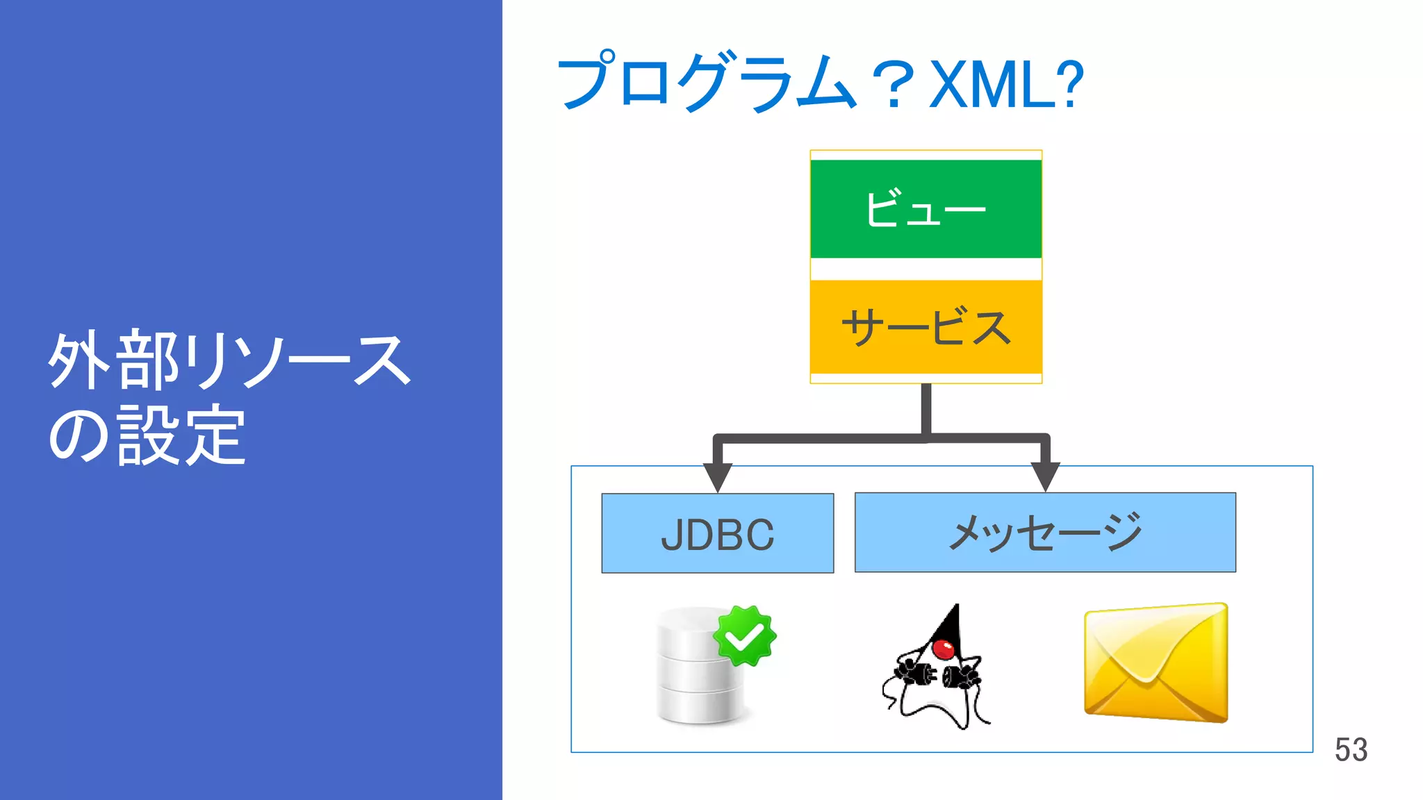 外部リソース
の設定
サービス
JDBC メッセージ
プログラム？XML?
 