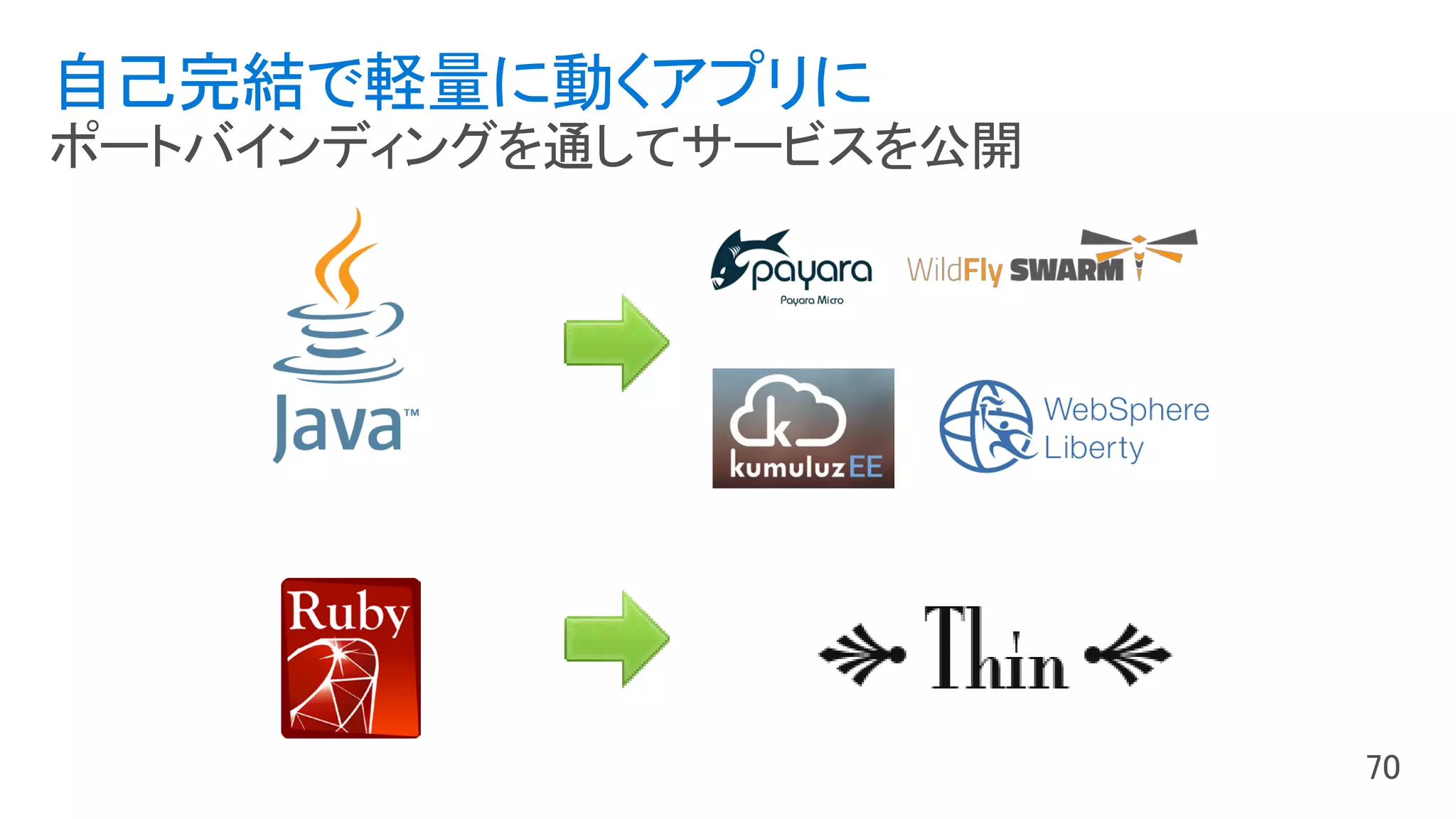自己完結で軽量に動くアプリに
ポートバインディングを通してサービスを公開
 