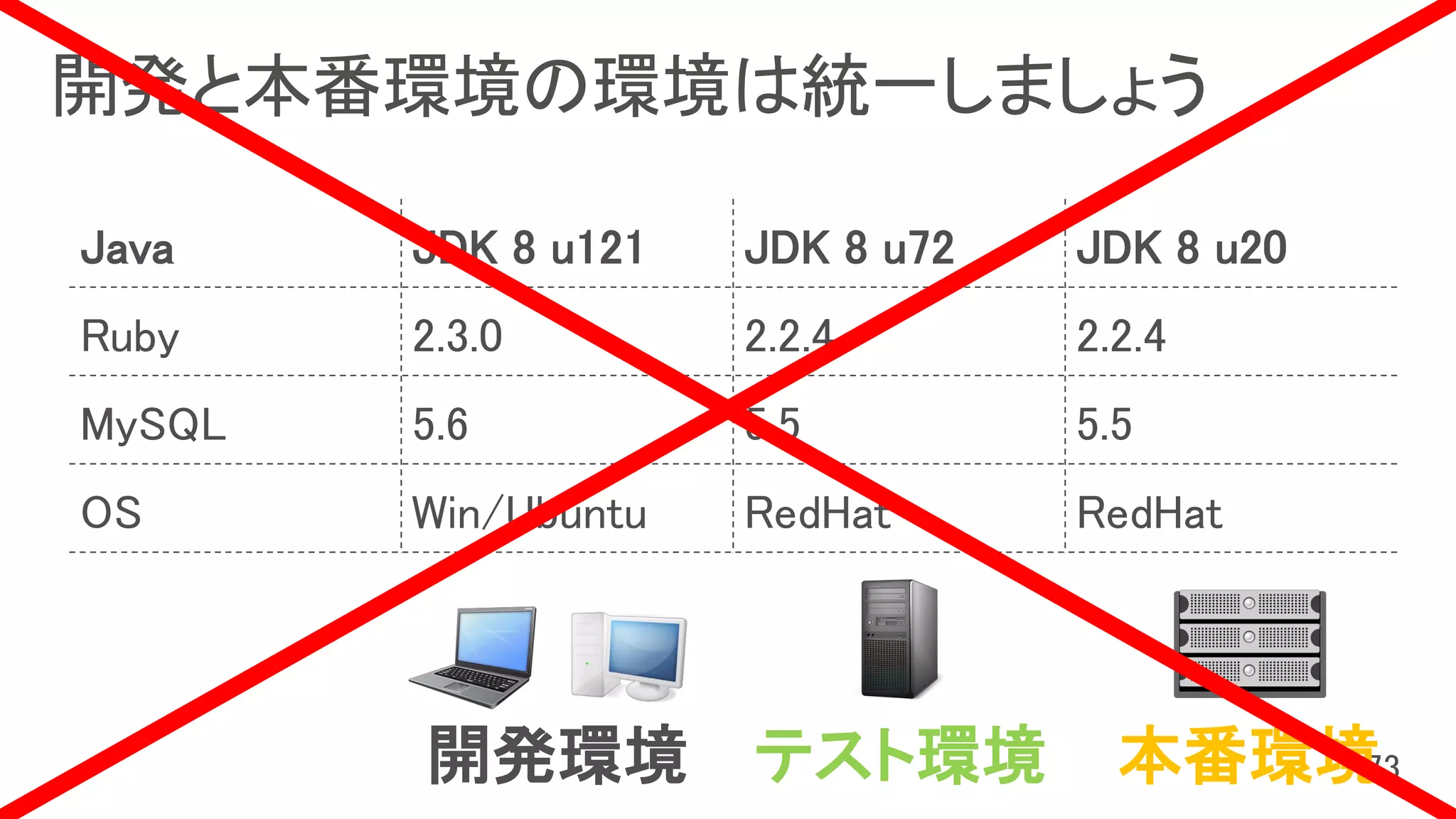 開発と本番環境の環境は統一しましょう
開発環境 テスト環境 本番環境
Java JDK 8 u121 JDK 8 u72 JDK 8 u20
Ruby 2.3.0 2.2.4 2.2.4
MySQL 5.6 5.5 5.5
OS Win/Ubuntu RedHat RedHat
 