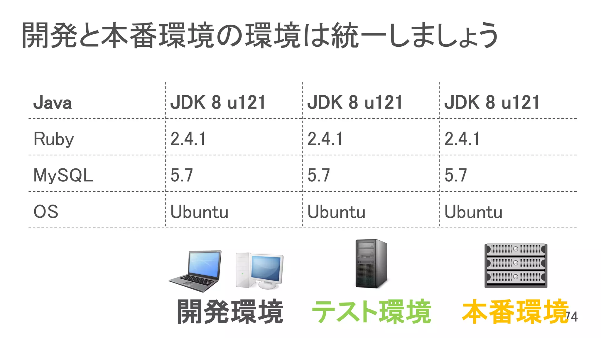 開発と本番環境の環境は統一しましょう
開発環境 テスト環境 本番環境
Java JDK 8 u121 JDK 8 u121 JDK 8 u121
Ruby 2.4.1 2.4.1 2.4.1
MySQL 5.7 5.7 5.7
OS Ubuntu Ubuntu Ubuntu
 