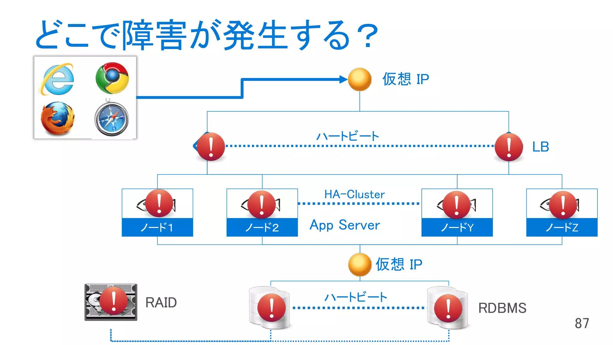 どこで障害が発生する？
仮想 IP
LB
App Server
ハートビート
HA-Cluster
ハートビート
仮想 IP
 