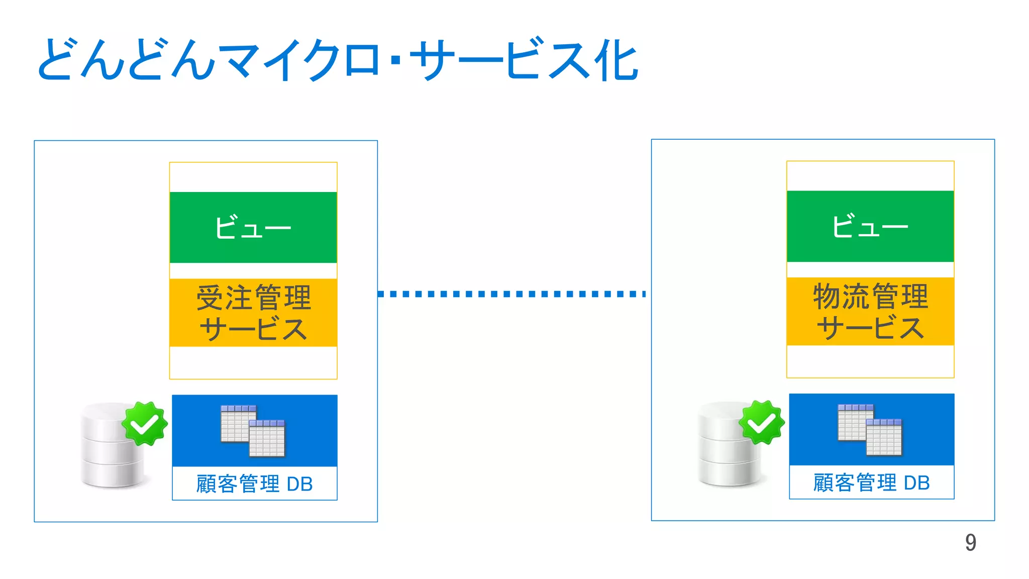 どんどんマイクロ・サービス化
受注管理
サービス
顧客管理 DB
物流管理
サービス
顧客管理 DB
 