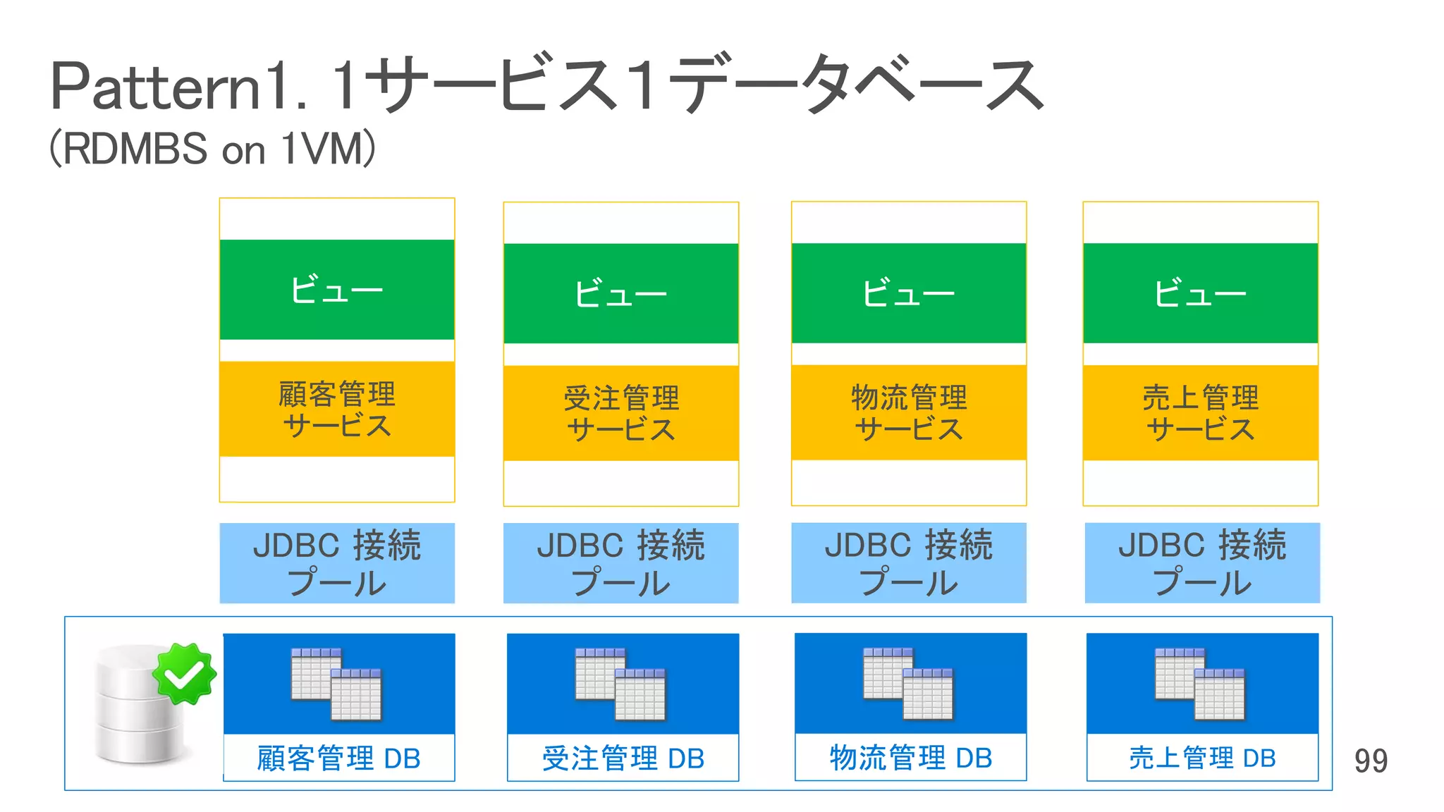顧客管理
サービス
顧客管理 DB
受注管理
サービス
受注管理 DB
物流管理
サービス
物流管理 DB
売上管理
サービス
売上管理 DB
JDBC 接続
プール
JDBC 接続
プール
JDBC 接続
プール
JDBC 接続
プール
 