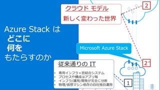 Azure Stack は
どこに
何を
もたらすのか
１
２
２‘従来通りの IT
• 専用インフラ＋密結合システム
• プロセスや構成はアプリ毎
• インフラ/運用/開発が完全に分断
• 物理/仮想マシン依存の自社独自運用
クラウド モデル
新しく変わった世界
Microsoft Azure Stack
 