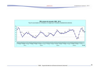 -4
                             -2
                                         0
                                                   2
                                                             4
                                                                     6
                                                                                 8
                                                                                       10
                 95-I
                95-II
               95-III
               95-IV
                 96-I




                                                             4,4
                96-II
               96-III




                                                       2,2
               96-IV
                 97-I




     FHC I
                97-II
               97-III
               97-IV


                                                             3,4
                 98-I
                98-II
               98-III
               98-IV


                                             0,0
                 99-I
                99-II
               99-III                        0,3
               99-IV
                 00-I
                00-II
               00-III
                                                                 4,3




               00-IV
                 01-I


     FHC II
                01-II
               01-III
               01-IV
                 02-I
                                              1,3




                02-II
               02-III
                                                         2,7




               02-IV
                 03-I
                03-II
               03-III
               03-IV
                                               1,1




                 04-I
                04-II
               04-III
                                                                         5,7




               04-IV
                 05-I
     LULA I




                05-II
                                                                                                                                                                                       PIB a preços de mercado (1995 - 2011)




               05-III
               05-IV
                                                         3,2




                 06-I
                06-II
               06-III
                                                               4,0




               06-IV
                 07-I
                07-II
               07-III
                                                                           6,1




               07-IV
                 08-I
                                                                                            Taxa (%) acumulada em 4 trimestres, em relação aos 4 trimestres imediatamente anteriores




                08-II
               08-III
               08-IV
                                                                     5,1




                 09-I
     LULA II




                09-II
               09-III
               09-IV
                                  -0,6




                 10-I
                10-II
               10-III
               10-IV
                                                                                 7,5


                                                                   6,2




                 11-I
                11-II
     DILMA
                                                               4,7
                                                                                                                                                                                                                               Acompanhamento Conjuntural – 9/2011




12
 