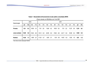 Acompanhamento Conjuntural – 9/2011




                                     Tabela 1 - Necessidade de financiamento do setor público consolidado (NFSP)
                                                      (Fluxos mensais, em R$ bilhões e em % do PIB*)

                                      2010                                                         2011
Discriminação
                         jul      (%)       dez    (%)    fev    (%)     mar    (%)     abr     (%)    mai     (%)   jun      (%)      jul      (%)

Primário                1,53       0,5      10,85 3,3      7,91 2,6      13,60 4,2      18,05 5,5         7,51 2,2   13,37    3,8     13,79     4,0


Juros nominais         -16,95     -5,5      -19,54 -6,0   -19,12 -6,3   -20,55 -6,3    -19,64 -6,0     -22,17 -6,4   -18,99 -5,4 -18,80         -5,5


Nominal                -15,42     -5,0       -8,68 -2,7   -11,20 -3,7    -6,95 -2,1     -1,59 -0,5     -14,67 -4,3   -5,62 -1,6       -5,01     -1,5

Fonte: Banco Central; elaboração FIEB/SDI




                                                                                                                                                            15
 