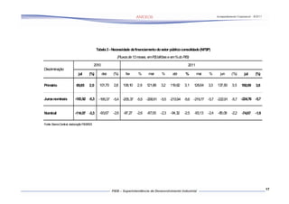 Acompanhamento Conjuntural – 9/2011




                                             Tabela 3 - Necessidade de financiamento do setor público consolidado (NFSP)
                                                           (Fluxos de 12 meses, em R$ bilhões e em % do PIB)

                                            2010                                                           2011
Discriminação
                             jul      (%)          dez   (%)     fev     %       mar     %       abr     %        mai    %         jun     (%)       jul      (%)

Primário                   69,85      2,0      101,70    2,8    108,10   2,9    121,86   3,2    119,62   3,1    126,64   3,3    137,83      3,5    150,09     3,8


Juros nominais            -183,92 -5,3        -195,37 -5,4 -205,37 -5,5 -208,91 -5,5 -213,94 -5,6 -219,77 -5,7 -222,91 -5,7 -224,76 -5,7


Nominal                   -114,07 -3,3         -93,67    -2,6   -97,27   -2,6   -87,05   -2,3   -94,32   -2,5   -93,13   -2,4    -85,08    -2,2    -74,67     -1,9

Fonte: Banco Central; elaboração FIEB/SDI




                                                                                                                                                                      17
 
