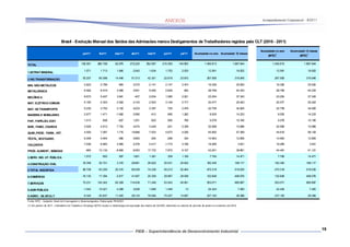 Acompanhamento Conjuntural – 9/2011




                             Brasil - Evolução Mensal dos Saldos das Admissões menos Desligamentos de Trabalhadores regidos pela CLT (2010 - 2011)

                                                                                                                                                                                                 Acumulado no ano      Acumulado 12 meses
                                                jan/11        fev/11       mar/11         abr/11        mai/11        jun/11         jul/11      Acumulado no ano Acumulado 12 meses                      1                       1
                                                                                                                                                                                                      (MTE)                  (MTE)


TOTAL                                         152.091        280.799        92.675       272.225       252.067       215.393       140.563                1.405.813               1.887.644             1.405.813               1.887.644

                                                 1.571         1.713         1.845         2.043         1.634          1.752         2.033                  12.591                  18.502                   12.591                 18.502
1.EXTRAT MINERAL

2.IND.TRANSFORMAÇÃO                             53.207        60.098        14.448        51.313        42.301        22.618        23.610                  267.595                 316.945               267.595                316.945

MIN. NÃO METÁLICOS                               2.823         2.789           683         3.270         2.141          2.147         2.473                  16.326                  25.520                   16.326                 25.520

METALÚRGICA                                      6.592         6.919         3.065         3.551         5.050          2.629           993                  28.799                  44.333                   28.799                 44.333

MECÂNICA                                         8.673         5.407         3.841          -407         2.634          1.085         2.021                  23.254                  37.343                   23.254                 37.343

MAT. ELÉTRICO COMUM.                             5.160         2.303         2.502         2.143         2.503          3.149         2.717                  20.477                  25.423                   20.477                 25.423

MAT. DE TRANSPORTE                               5.230         3.793         3.102         4.033         3.397            725         2.479                  22.759                  34.925                   22.759                 34.925

MADEIRA E MOBILIÁRIO                             2.677         1.471        -1.692         2.990           612            685         1.262                   8.005                  14.233                    8.005                 14.233

PAP., PAPELÃO, EDIT.                             1.513           658          -627         1.251           620            905           758                   5.078                  10.195                    5.078                 10.195

BOR., FUMO, COUROS                               3.928         4.912         7.754         4.074         3.449           -241        -3.308                  20.568                  10.986                   20.568                 10.986

QUIM.,PROD. FARM., VET.                          4.550         7.087         1.715        14.886         7.933          5.673         4.006                  45.850                  57.369                   44.610                 56.129

TÊXTIL, VESTUARIO                                6.008         4.944          -566         4.893           -354          -296           334                  14.963                  12.806                   14.963                 12.806

CALÇADOS                                         7.036         6.683         3.564         2.376         -3.417        -1.715         3.738                  18.265                      3.931                18.265                  3.931

PROD. ALIMENT., BEBIDAS                           -983        13.132        -8.893         8.253        17.733          7.872         6.137                  43.251                  39.881                   44.491                 41.121

3.SERV. IND. UT. PÚBLICA                         1.572           693           907         1.801         1.381            309         1.129                   7.792                  14.471                    7.792                 14.471

4.CONSTRUÇÃO CIVIL                              33.358        30.701         3.315        29.881        28.922        30.531        25.632                  182.340                 168.117               182.340                168.117

5.TOTA INDÚSTRIA
      L                                         89.708        93.205        20.515        85.038        74.238        55.210        52.404                  470.318                 518.035               470.318                518.035

6.COMÉRCIO                                     -18.130        17.394        -3.817        41.587        25.309        29.967        28.538                  120.848                 468.076               120.848                468.076

7.SERVIÇOS                                      73.231       134.342        60.309       114.439        71.246        53.543        45.961                  553.071                 865.687               553.071                865.687

8.ADM PÚBLICA                                   -1.042        15.021         4.268         3.028         1.690          1.446            13                  24.424                      7.450                24.424                  7.450

9.AGRIC., SILVICULT.                             8.324        20.837        11.400        28.133        79.584        75.227        13.647                  237.152                  28.396               237.152                    28.396
Fonte: MTE - Cadastro Geral de E mpregados e Desempregados; Elabor aç ão FIE B/SDI
(1) Em janeiro de 2011, o Ministério do Trabalho e Emprego (MTE) mudou a metodologia de apuração dos dados da CA GED, alterando os valores do período de janeir o a novembr o de 2010.




                                                                                                                                                                                                                                              19
 