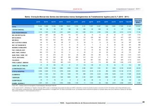 Acompanhamento Conjuntural – 9/2011




                               Bahia - Evo lução Men sal dos Saldos das Admissões menos Desligamentos de Trabalhadores regidos p ela CL T (2010 - 2011)

                                                                                                                                                                                                                                                                                                         Total 2010
                                                           jan/10              fev/10           mar/10             abr/10             mai/10            jun /10            jul/10            ago/10             set /10            out /10           nov/10            dez/10           T otal 2010
                                                                                                                                                                                                                                                                                                          (MTE )1

                                                               14.424           6.088            10.226            10.590             16.301              3.705              8.137            11.207            10.287              7.059            10.681            -17.303             91.402         123.947
TO TAL

1.EXTRAT MINERAL                                                    186             93                 59               167               128                 52               229                 93               456                 44                 21                -97             1.431          1.386

                                                                 2.418          1.505             3.146              2.341              2.663               -343             1.080             2.313              2.060             1.184                390            -4.015             14.742          17.183
2.IND.TRANSFORMAÇÃO
MIN. NÃO METÁLICOS                                                  223           225                188                106               172                167                 23                19                -13                26                 94                 57             1.287          1.773

MET ALÚRGICA                                                        191           -111               175                241                 66                58               170                228               168                101               237               -437              1.087          1.253

MEC ÂN ICA                                                          289           350                632                304               579            -1.392               - 137                77               209                233               130               -451                823          1.051

MAT. EL ÉT RICO COMUM.                                               64             61                 59                68                 57                 -9                56                31                 15                22                 97                -24               497            528

MAT. DE T RANSPOR TE                                                124             13                 43                67                 41                18                 37                  7                  9                 8                26                -52               341            366

MADEIRA E MOBILIÁRIO                                                 58             12                 27               -10                -55                -36                -2               164                 99                90                 71                -28               390            631

PAP., PAPELÃO , EDIT.                                               174            -60                 71                53                 67                19                 76                43                 99                96                 99                -81               656            794

BOR., FUMO , COUROS                                                 326           175                  52                59                 41                  4                56                41                 48               -83                 67                -45               741            697

QUIM.,PROD. FARM., VET.                                             140             24               275                 84               201                 98               287                152               185                 32               156               -324              1.310          1.401

TÊXTIL, VESTUARIO                                                   - 50            22               200                227               206                305               412                234               217                   9              142               -307              1.617          1.980

CALÇADO S                                                           993           776                424                322                 58               426               136                907               305                342                -49              -925              3.715          3.831

PROD. ALIMENT., BEBIDAS                                            -114             18            1.000                 820             1.230                  -1               -34               410               719                308              -680            -1.398               2.278          2.878

                                                                    - 37            35               166                -29                -21                -91              118                138                 33                76                 52                 72               512            987
3.SERV. IND. UT. PÚBL ICA

4.CONSTRUÇÃO C IVIL                                              4.029          2.766             4.348              2.600              2.620             1.184              4.385             3.591              1.591               -351             2.830            -9.108             20.485          28.255

5.TOT AL IN DÚST RIA                                             6.596          4.399             7.719              5.079              5.390                802             5.812             6.135              4.140                953             3.293           -13.148             37.170          47.811

                                                                 1.578          1.324               -723                518             1.659                775              - 856            1.070              2.223             3.756              5.240             1.416             17.980          24.409
6.COMÉRCIO

7.SERVIÇOS                                                       3.972          1.198             2.033              1.436              3.855                961             3.104             5.657              3.962             3.858              4.189            -2.027             32.198          44.869

8.ADM PÚBLICA                                                       - 79            77                 76                47                  9                  8                66                88                 10                 -8               -27                -85               182            472

9.AGRIC., SIL VICUL T.                                           2.357            -910            1.121              3.510              5.388             1.159                  11           - 1.743                -48           -1.500             - 2.014           -3.459               3.872          6.386

Fon te: MTE - C a da stro Gera l d e E mp re ga do s e D e se mp reg a do s; Ela b ora çã o FIEB /SD I

(1 ) Em j an ei ro de 20 11 , o Mi ni sté rio do Tra ba lh o e Emp re go (MTE ) mu do u a m eto do l og ia de ap u raç ão do s da d os d a C AGE D, a lte ran do os v al o res d o p e ríod o d e j an ei ro a no ve mb ro d e 2 0 10 . No en tan to , nã o fo i di sp o ni bi li za da a no va
sé rie , o q ue res ul to u n a d ife re nça en tre o to tal ap re se nta do ne sta p la ni lh a e o d iv ul ga do MTE . N o c aso do ac um ul ad o d o a no , os re su lta do s fora m a cre sci d os d e a ju ste s e a v ari a ção re la tiva tom a co mo refe rê nci a o es to q ue do mê s atu al
a cum ul an do os a j uste s e o mê s de de ze mb ro d o a no t-1.




                                                                                                                                                                                                                                                                                                                      20
 