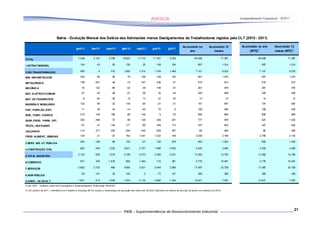 Acompanhamento Conjuntural – 9/2011




                                Bahia - Evolução Mensal dos Saldos das Admissões menos Desligamentos de Trabalhadores regidos pela CLT (2010 - 2011)

                                                                                                                                                                Acumulado no               Acumulado 12             Acumulado no ano       Acumulado 12
                                                    jan/11         fev/11         mar/11          abr/11          mai/11          jun/11          jul/11
                                                                                                                                                                    ano                       meses                     (MTE) 1            meses (MTE)1

TOTAL                                                7.438           3.127           2.758         10.623         11.710          11.767           2.033                    49.456                     71.387                  49.456               71.387

1.EXTRAT MINERAL                                        124              43             93            190              35             108            104                        697                        1.214                  697                1.214


2.IND.TRANSFORMAÇÃO                                     995               4            510          1.065           1.314          1.764           1.449                      7.101                        9.033                7.101                9.033

MIN. NÃO METÁLICOS                                      236              86             56              76            166             169            102                        891                        1.074                  891                1.074

METALÚRGICA                                             198            -351             48             -13            347             236             51                        516                         813                   516                    813

MECÂN IC A                                               74            122             -66             -42             -34            146             81                        281                         479                   281                    479

MAT. ELÉTRICO COMUM.                                     81              49             28              91             58              30             -32                       305                         446                   305                    446

MAT. DE TRANSPORTE                                        -6            -40            -35              15             13              27             40                         14                          12                    14                     12

MADEIRA E MOBILIÁRIO                                    102              99            -32            144              -64            -27             -31                       191                         587                   191                    587

PAP., PAPELÃO, EDIT.                                     71              39             34             -14             -45             78               6                       169                         425                   169                    425

BOR., FUMO, COUROS                                      219            159             186              89            145                5            53                        856                         884                   856                    884

QUIM.,PROD. FARM., VET.                                 350            -498             72              80            126             226            421                        777                         978                   821                1.022

TÊXTIL, VESTUARIO                                       -81              41           -154            171              -90            348            112                        347                         642                   347                    642

CALÇADOS                                               -110            277             400            -294           -349            -506            497                         -85                        495                   -85                    495

PROD. ALIMENT., BEBIDAS                                -139              21            -27            762           1.041          1.032             149                      2.839                        2.198                2.795                2.154

                                                        204            -128             89            103              -27            132            279                        652                        1.023                  652                1.023
3.SERV. IND. UT. PÚBLICA

4.CONSTRUÇÃO CIVIL                                      820            -445          1.222          2.831           2.751          1.586          -3.833                      4.932                        3.485                4.932                3.485

                                                     2.143             -526          1.914          4.189           4.073          3.590          -2.001                    13.382                     14.755                  13.382               14.755
5.TOTAL INDÚSTRIA

6.COMÉRCIO                                              671            160          -1.518            882           1.484             716            381                      2.776                    16.481                   2.776               16.481

7.SERVIÇOS                                           2.852           2.733             684          4.065           2.021          2.644           2.088                    17.087                     32.726                  17.087               32.726

                                                        -29            147              30            184                0            -73            121                        380                         358                   380                    358
8.ADM PÚBLICA

9.AGRIC., SILVICULT.                                 1.801             613           1.648          1.303           4.132          4.890           1.444                    15.831                         7.067               15.831                7.067

Fonte: MTE - Cada stro Gera l de E mprega dos e Dese mprega dos; El ab or aç ão FIE B/SDI

(1 ) Em janeiro de 2011 , o M inistério do Trabalho e Em preg o (M TE) mu dou a me to dol ogia de apura ção dos d ado s da CA GED, a lterando os valores do período de ja neir o a novem br o d e 201 0.




                                                                                                                                                                                                                                                           21
 