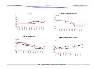 1,50
                                                               1,70
                                                                                   1,90
                                                                                                                                                                                                                                                              (%)
            m ai-10




                                                                                                                                                                                      1 ,00
                                                                                                                                                                                                      3 ,00
                                                                                                                                                                                                                       5 ,00
                                                                                                                                                                                                                                  7 ,00
                                                                                                                                                                                                                                          9 ,00
                                                                                                                                                                        ma i-10                                                                   11 ,00
               ju n-10




                                                                                                 R$/ US $
                                                                                                                                                                        jun- 10
                jul-10
                                                                                                                                                                         jul- 10
            ago -10
                                                                                                                                                                        ag o-1 0
               set- 10
                                                                                                                                                                        set -10
               out-1 0
                                                                                                                                                                        out- 10
            nov-10
                                                                                                                                                                        n ov- 10
            de z-10
                                                                                                                                                                        de z-1 0
               jan- 11
                                                                                                                                                                                                                                                                                    IGP-M




                                                                                                                                                                        jan -11
               fev- 11
                                                                                                                                                                        fev -11
            m ar-1 1
                                                                                                                                                                       ma r- 11

                                                                                                                                    Ta xa de c âm bio ( m édi a)
               ab r-11
                                                                                                                                                                        abr -1 1
            mai- 11
                                                                                                                                                                        m ai- 11
               jun-1 1
                                                                                                                                                                        ju n-1 1
                j - 11
                ul
                                                                                                                                                                         jul- 11
            a go-11
                                                                                                                                                                        ago -11




                                          1,60
                                                             1,63
                                                                                                                                                                                                               5 ,02
                                                                                                                                                                                                                                  5,6 1




                8 ,00
                        9 ,00
                                       10 ,00
                                                 11 ,00
                                                              12 ,00
                                                                       13 ,00




     m ai-10
                                                                                                                                                                              1,5 0
                                                                                                                                                                                        1,6 0
                                                                                                                                                                                                              1,7 0
                                                                                                                                                                                                                               1,8 0
                                                                                                                                                                                                                                          1,9 0
                                                                                                                                                                                                                                                     2,0 0




                                                                                          (% )




                                                                                                                                                                   ma - 10
                                                                                                                                                                      i
      jun- 10
                                                                                                                                                                    jun-10
      jul-10
                                                                                                                                                                                                                                                             R$/US$




                                                                                                                                                                    jul-1 0
     ago-1 0
                                                                                                                                                                   ago- 10
      se t-10
                                                                                                                                                                    set-10
      out- 10
                                                                                                                                                                    out- 10
     nov-1 0
                                                                                                                                                                   nov-10
     de z-10
                                                                                                                                                                   dez- 10
      jan- 11
                                                                                                                                                                    j n-11
                                                                                                                                                                    a
      fev- 11
                                                                                                                                                                    fev -11
     mar -11
                                                                                                                                                                   ma r-11
     abr- 11
                                                                                                                                                                   abr- 11
     m ai-11
                                                                                                                                                                   m ai-11
                                                                                                                                                                                                                                                                      Taxa de Câmbio (fim de perí odo)




                                                                                                            Meta Taxa Selic (fim de período)




      jun- 11
                                                                                                                                                                    jun-1 1
      j - 11
      ul                                                                                                                                                            jul-1 1
     ago-1 1                                                                                                                                                       ago- 11
                                                                          1 2,38


                                                    1 1,88
                                                                                                                                                                                              1,6 0
                                                                                                                                                                                                               1,6 5
                                                                                                                                                                                                                                                                                                         Acompanhamento Conjuntural – 9/2011




25
 