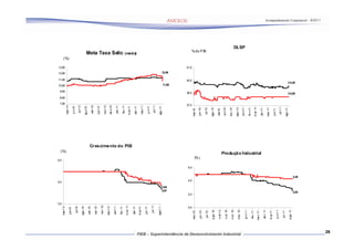 3,0
                                          4,0
                                                              5,0
                                                                                                                               7,90
                                                                                                                                      8,90
                                                                                                                                                 9,90
                                                                                                                                                        10,90
                                                                                                                                                                         11,90
                                                                                                                                                                                 12,90
                                                                                                                                                                                          13,90
         mai-1 0




                                                                                (%)
                                                                                                                   mai-1 0
                                                                                                                                                                                                  (%)


         jun-10
                                                                                                                    j n-10
                                                                                                                    u
           jul-10
                                                                                                                     jul-1 0
         ago- 10
                                                                                                                   ag o-10
         set- 10
                                                                                                                    set- 10
         out- 10
                                                                                                                   out-1 0
         nov- 10
                                                                                                                   nov-1 0
         dez-1 0
                                                                                                                   de z-10
         jan-1 1
                                                                                                                    jan- 11
         fev- 11
                                                                                                                    fev- 11
         m ar- 11
                                                                                                                   m ar-11




                                                                                             Crescimento do PIB
         abr- 11
                                                                                                                                                                                                        Meta Taxa Selic (médi a)




                                                                                                                   abr -11
         m ai-11
                                                                                                                   mai-1 1
         jun -11
                                                                                                                    j n-11
                                                                                                                    u
           jul- 11                                                                                                   jul-1 1
         ago-1 1                                                                                                   ago -11




                                   3,67
                                   3,84
                                                                                                                                                                                  12,06



                                                                                                                                                         11,69




                 0,0
                             2,0
                                           4,0
                                                        6,0
                                                                                                                             37,0
                                                                                                                                              38,5
                                                                                                                                                                    40,0
                                                                                                                                                                                          41,5




     ma i-10                                                                                                      mai-10
                                                                (%)




      jun -10                                                                                                     jun -10
                                                                                                                                                                                                                   % do P IB




      jul- 10                                                                                                      jul-10

     a go- 10                                                                                                     ago- 10

      s et-1 0                                                                                                    set-10

      o ut- 10                                                                                                    ou t-10

     n ov- 10                                                                                                     nov -10

     d ez- 10                                                                                                     dez-1 0
                                                                                                                  ja n-11
                                                                                                                                                                                                                                   DLSP




      j n-1 1
      a
                                                                                                                  fe v-11
      fev- 11
                                                                                                                  m ar- 11
     ma r- 11
                                                                      Produçã o Industrial




                                                                                                                  ab r-11
      ab r- 11
                                                                                                                  mai- 11
     m ai-11
                                                                                                                  jun-11
      ju n-1 1
                                                                                                                   jul-1 1
      jul- 11
                                                                                                                  ago -11
     a go- 11
                                                                                                                                             3 8,00
                                                                                                                                                                3 9,20




                               2,63
                                                 4,30
                                                                                                                                                                                                                                          Acompanhamento Conjuntural – 9/2011




26
 